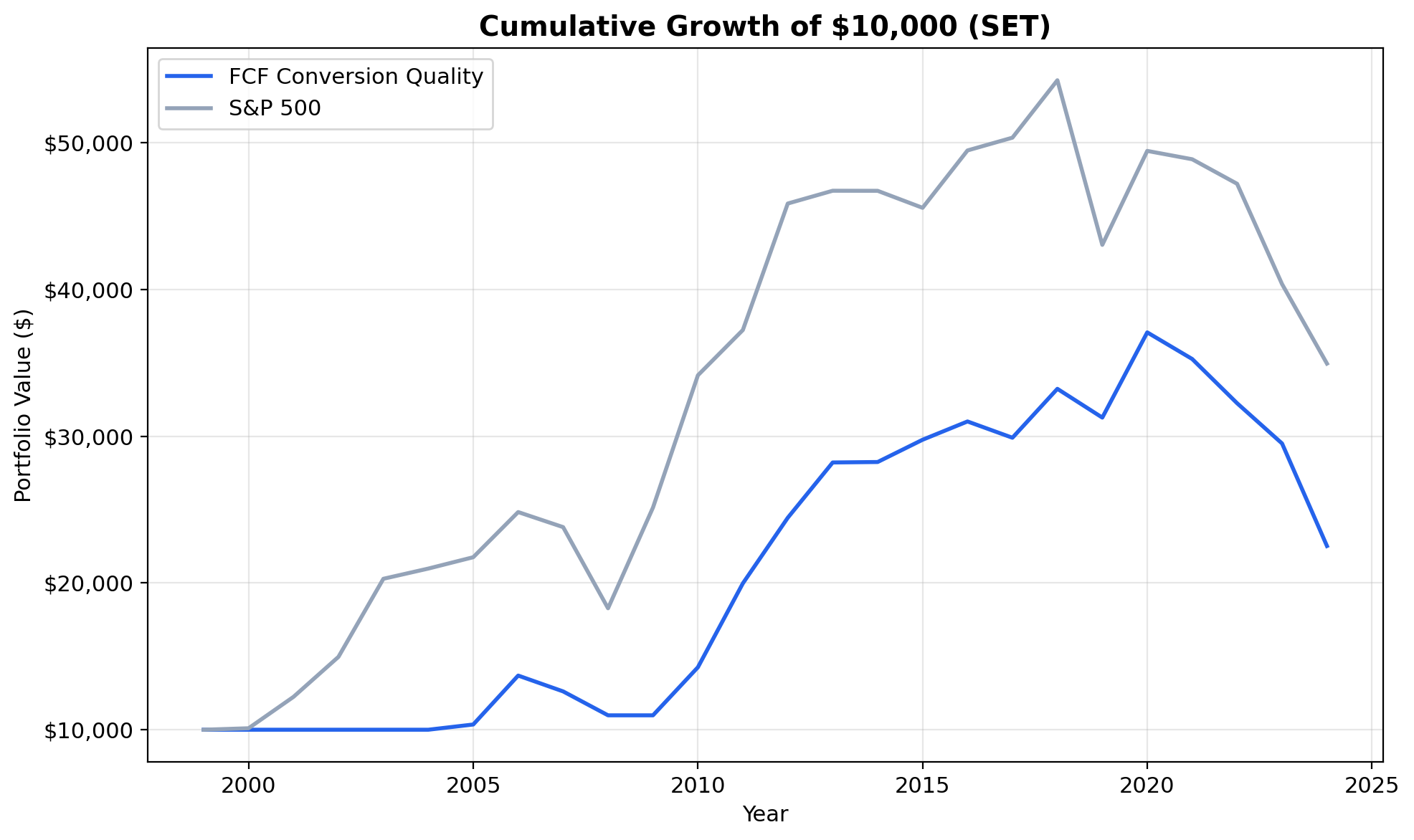 Growth of $10,000 invested in FCF Conversion Quality on Thai stocks vs SET Index from 2000 to 2025.