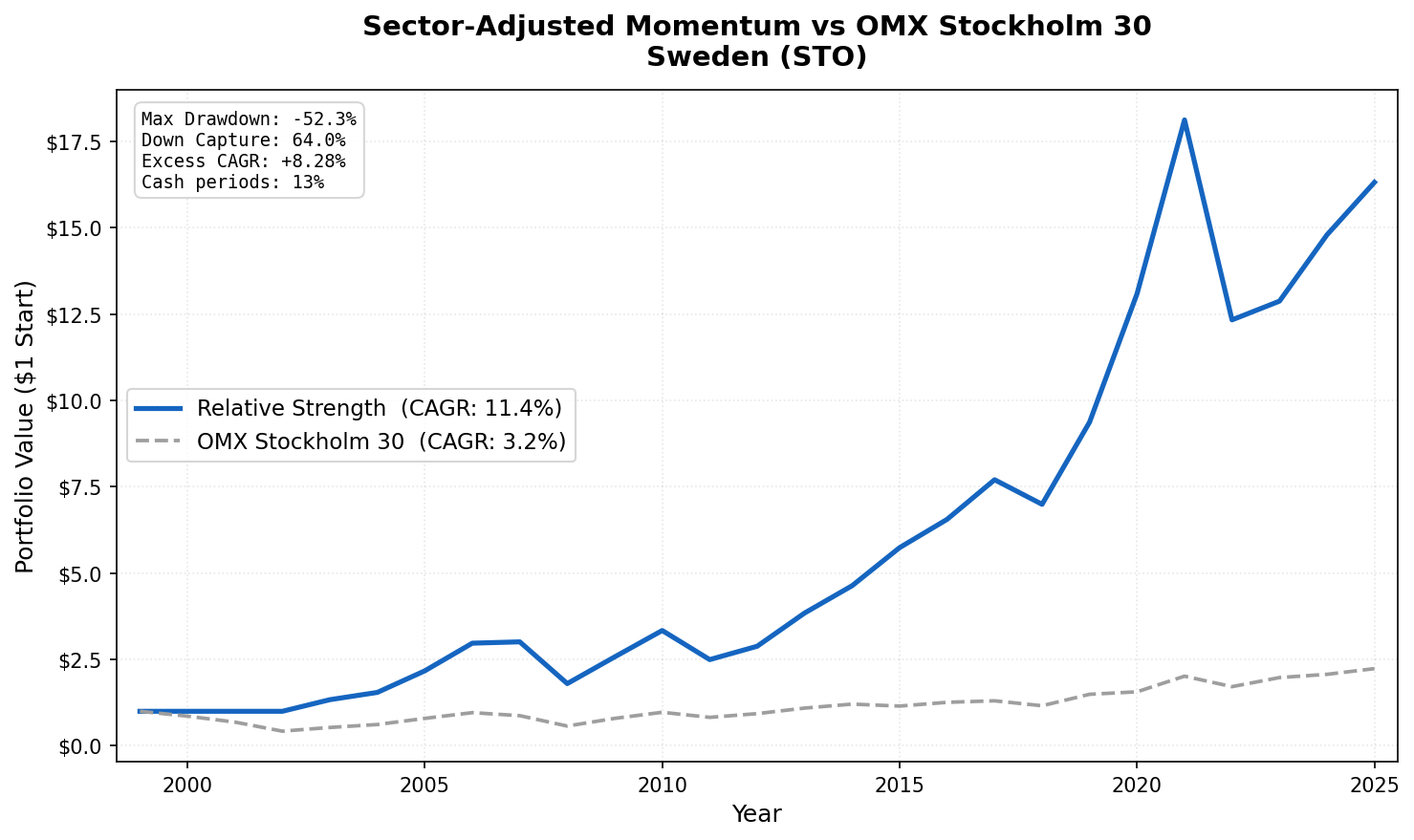Cumulative growth: Sector-Adjusted Momentum Sweden (STO) vs OMX Stockholm 30 benchmark (2000-2025)