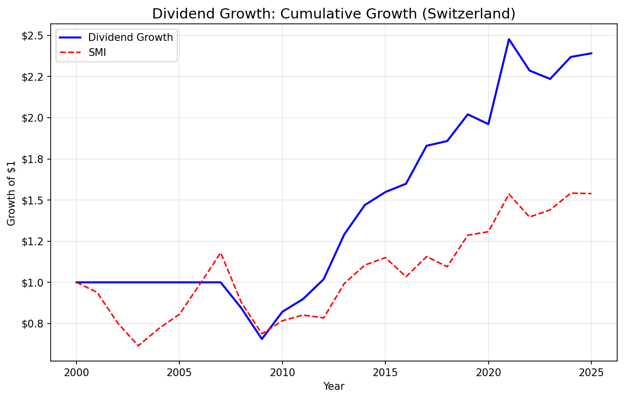 Cumulative growth of dividend growth screen on Swiss stocks vs SMI