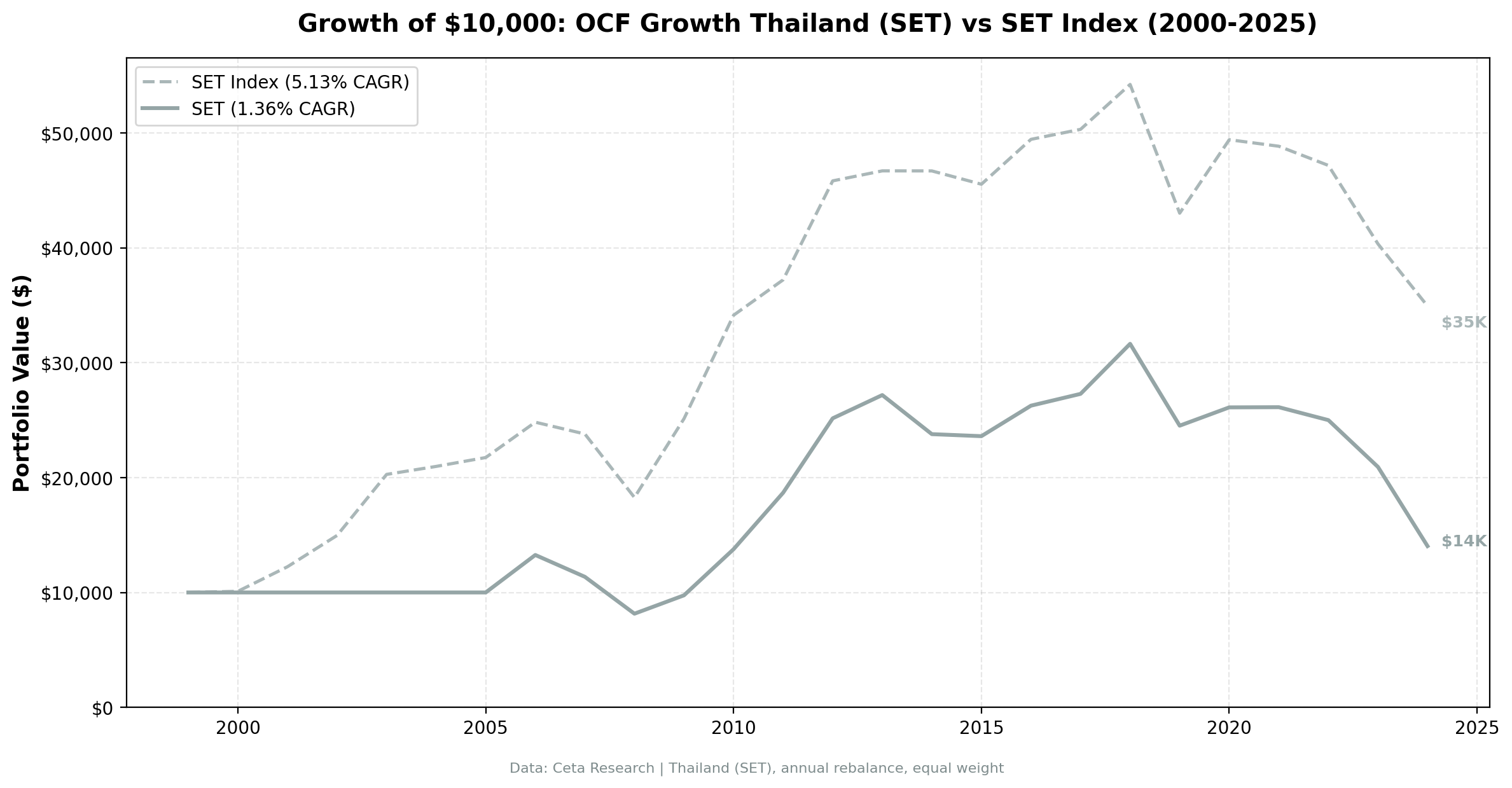 Growth of $10,000: Thailand $14K vs SET Index $34.9K