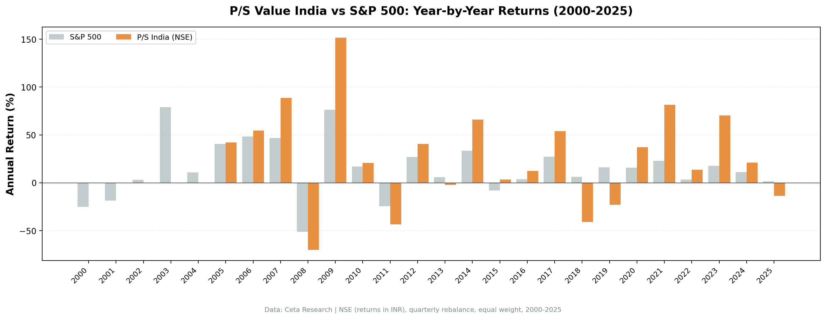 P/S value screen NSE India vs Sensex annual returns 2000 to 2025. In cash 2000-2004, then strong early years 2005-2007, severe crash 2008, recovery 2009. High variance throughout.