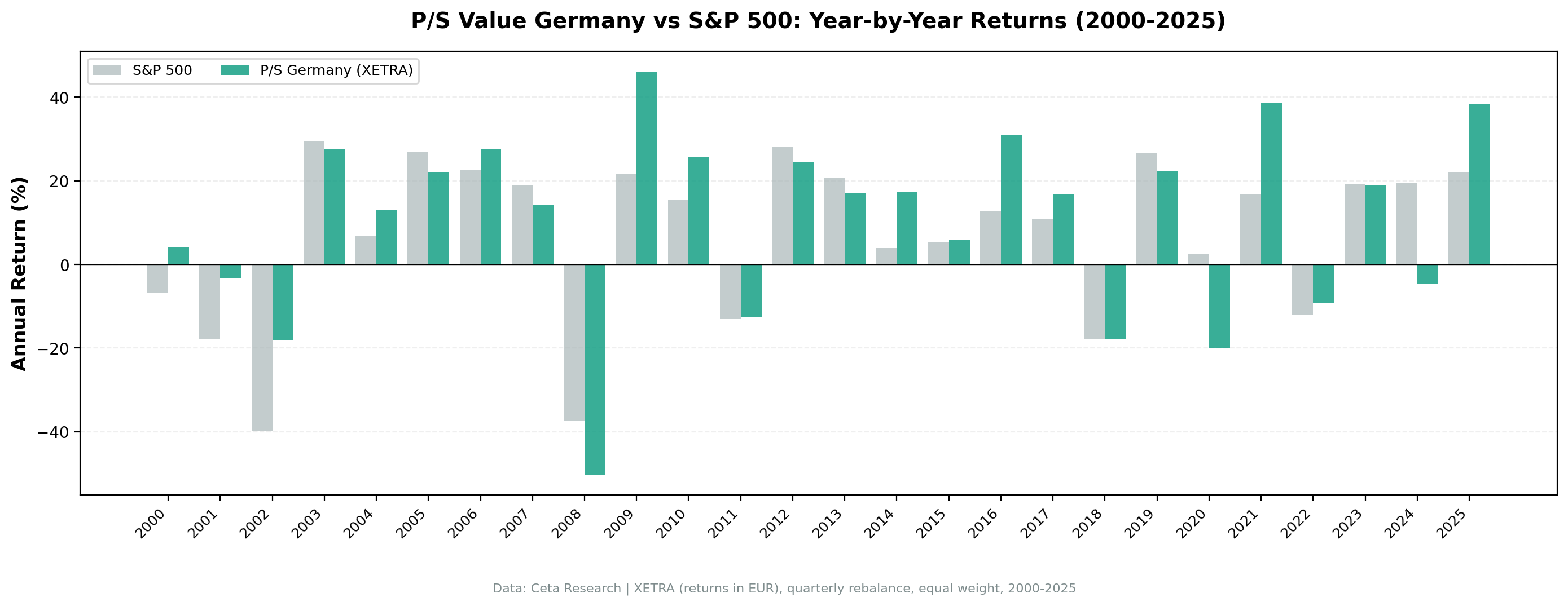 XETRA P/S screen vs DAX annual returns 2000 to 2025. Strong outperformance in 2001, 2007, 2014, and 2021. Underperformance in 2008, 2020, and 2024.