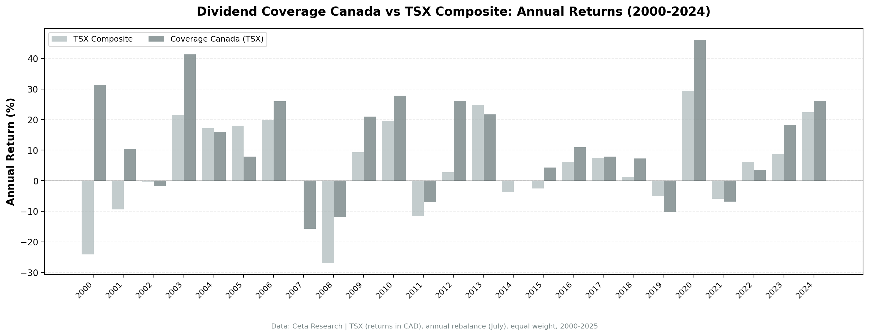 Dividend Coverage Canada vs TSX Composite annual returns from 2000 to 2024.