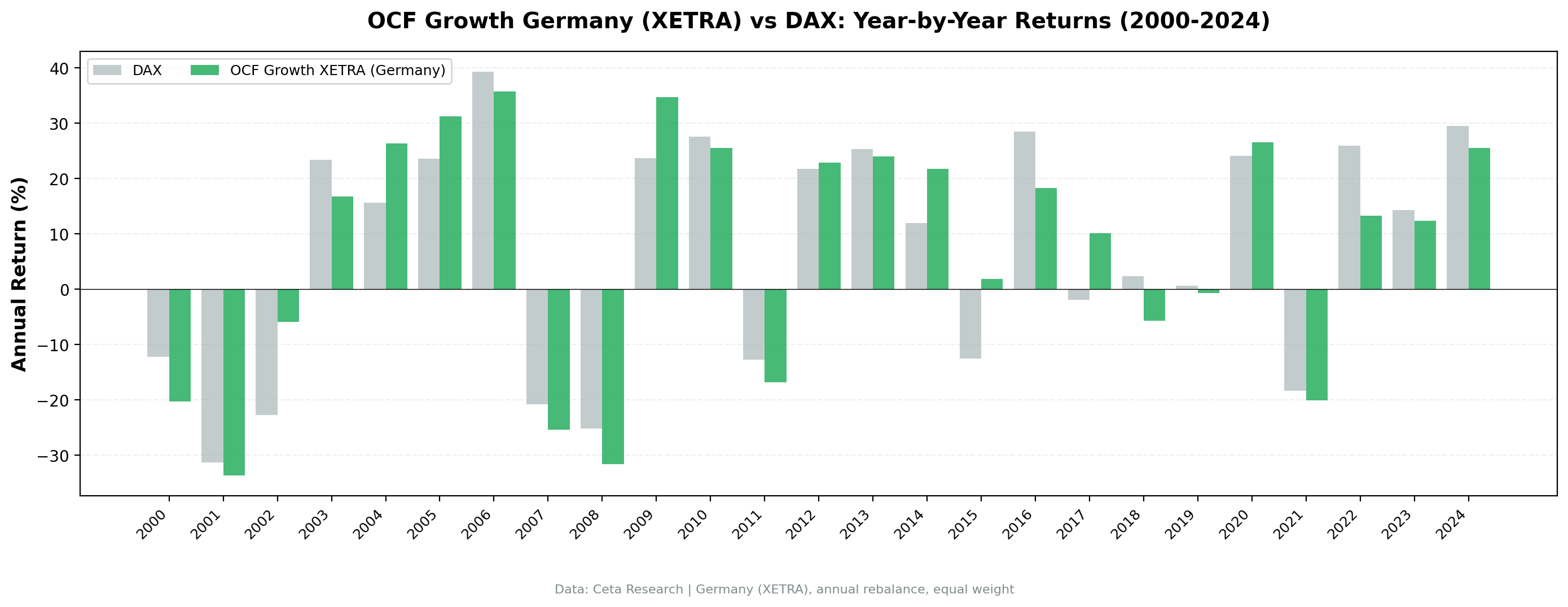 Annual returns showing consistent underperformance 2008-2014