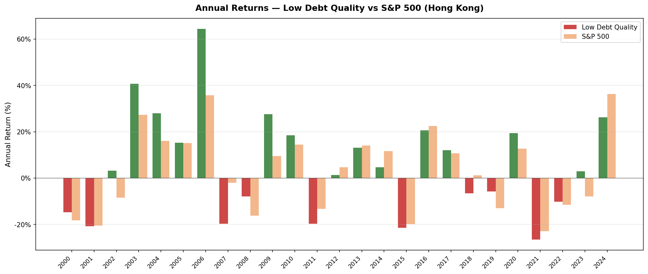 Low Debt Quality vs Hang Seng Index annual returns on HKSE 2000-2024. Strong outperformance in 2006 China boom. Consistent performance advantage over local benchmark.