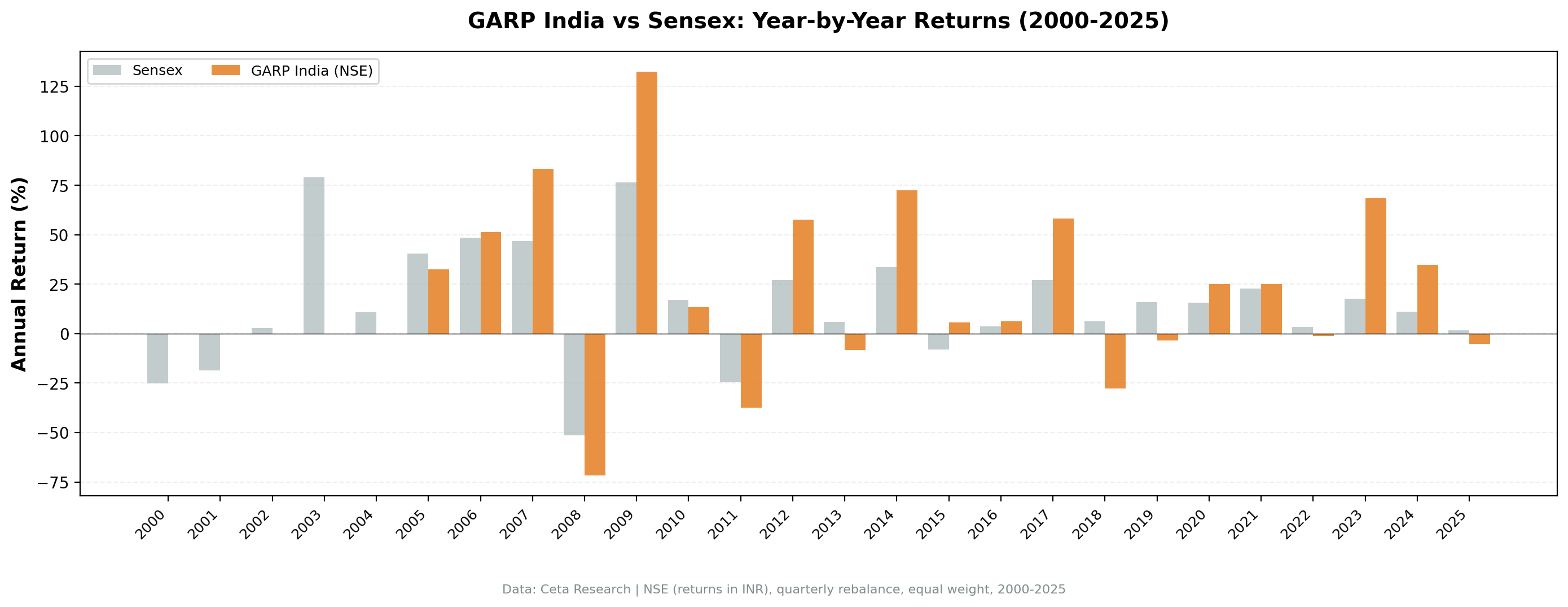GARP India vs Sensex annual returns 2000–2025.