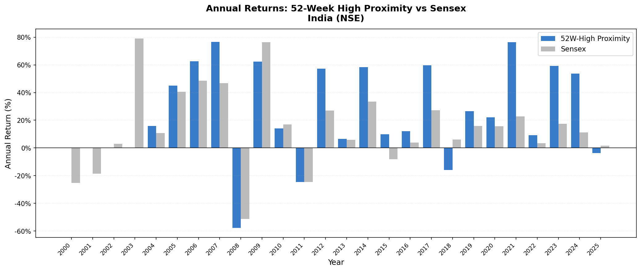 52-Week High Proximity NSE vs Sensex annual returns 2000-2025.