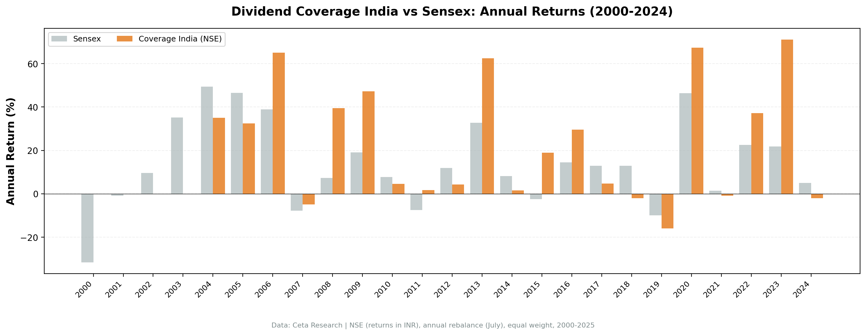 Dividend Coverage India (NSE) vs Sensex annual returns from 2000 to 2024. Standout years include 2008 (+39.4%), 2020 (+67.4%), and 2023 (+71.1%).