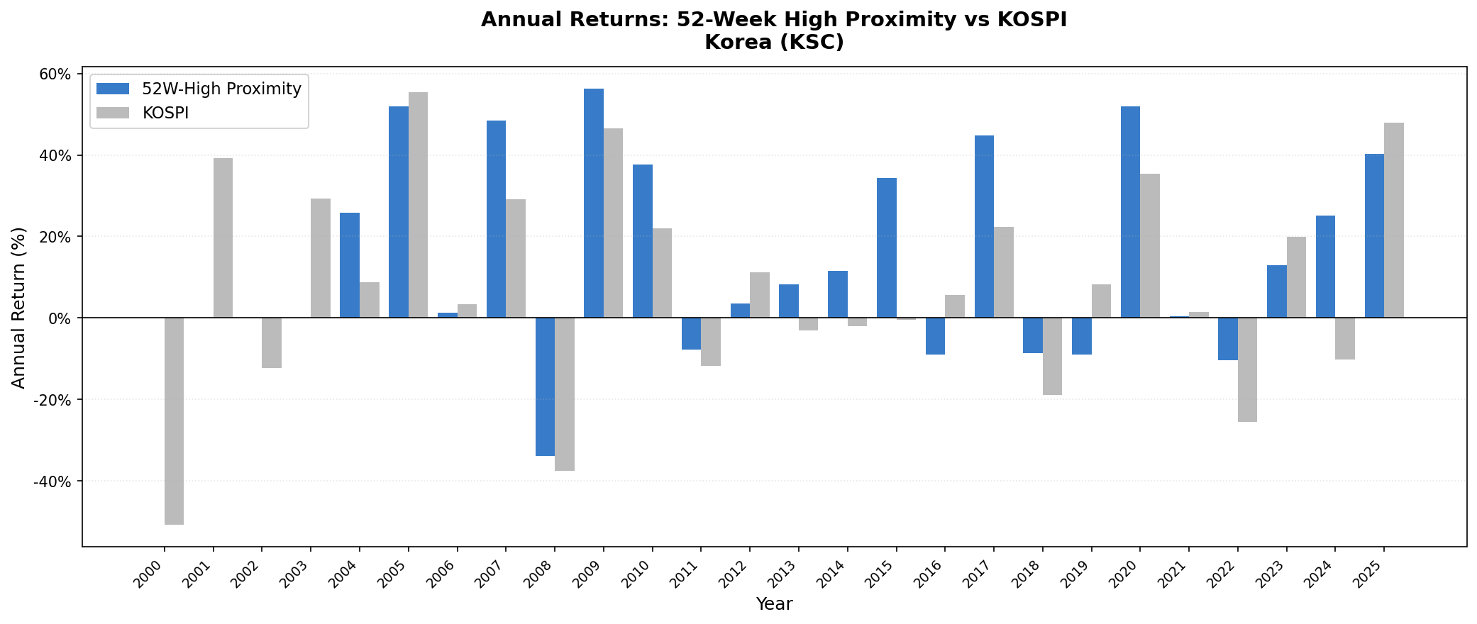 52-Week High Proximity Korea vs KOSPI annual returns 2000–2025.