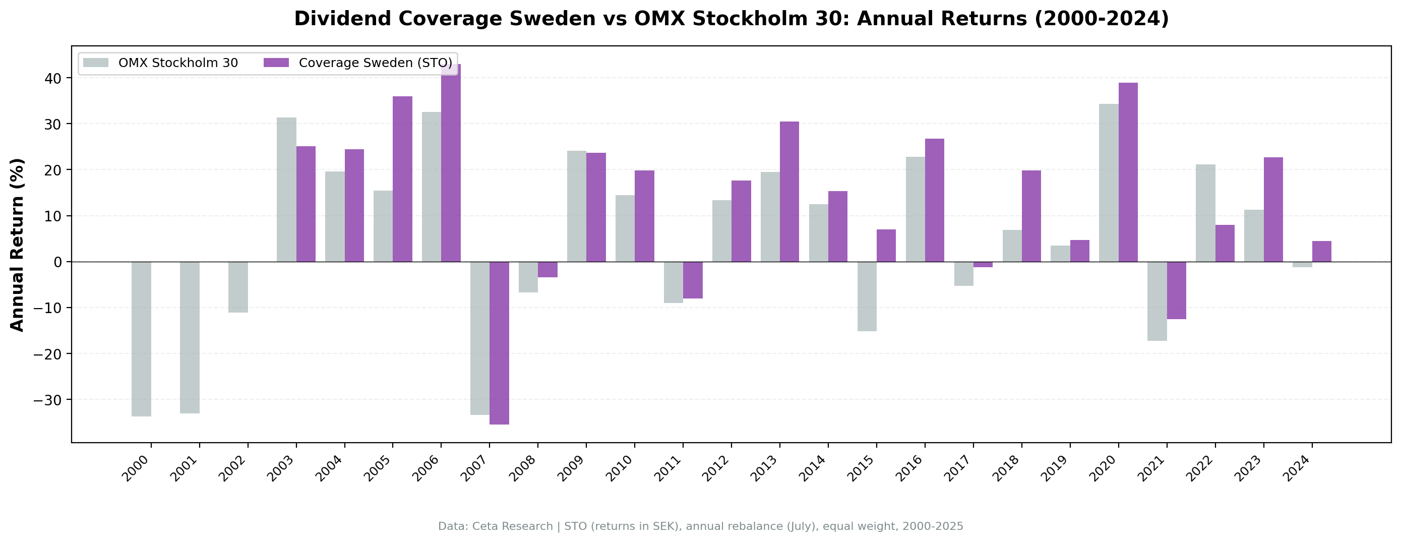 Dividend Coverage Sweden vs OMX30 annual returns from 2000 to 2024.