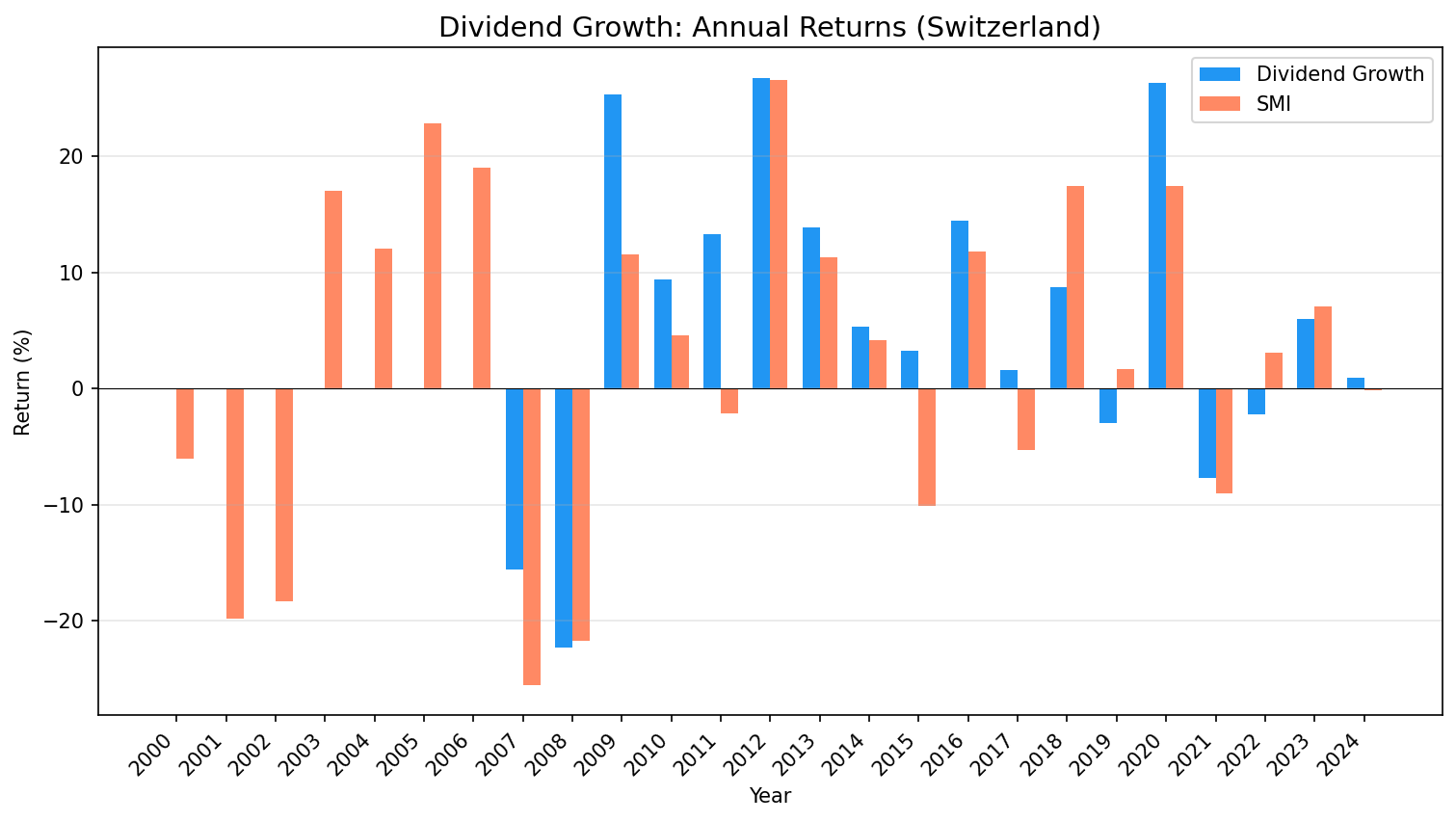 Annual returns comparison