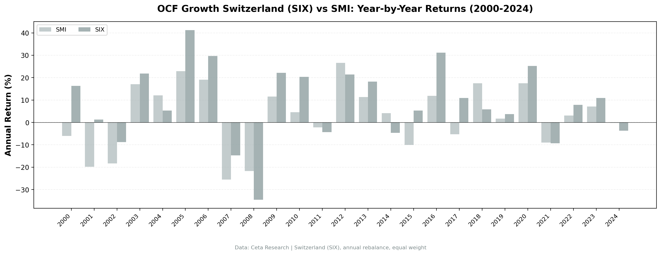 Annual returns: consistent outperformance vs the SMI