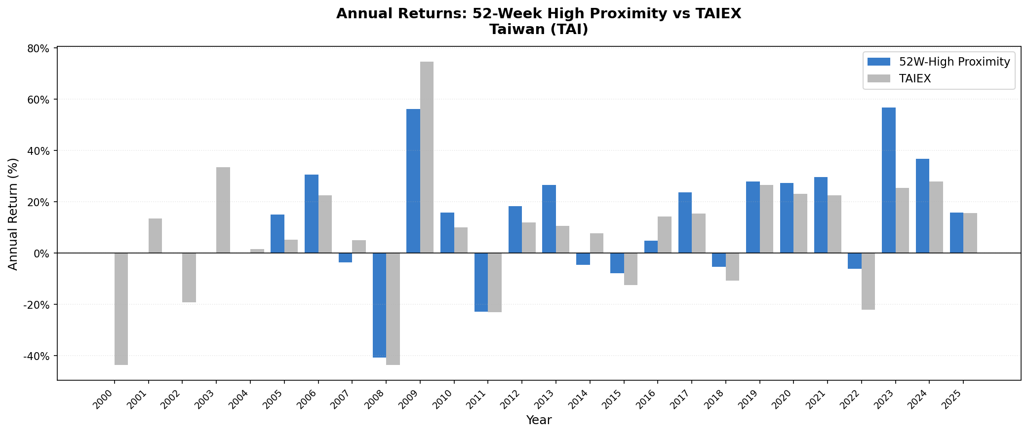 52-Week High Proximity Taiwan vs TAIEX annual returns 2000-2025.