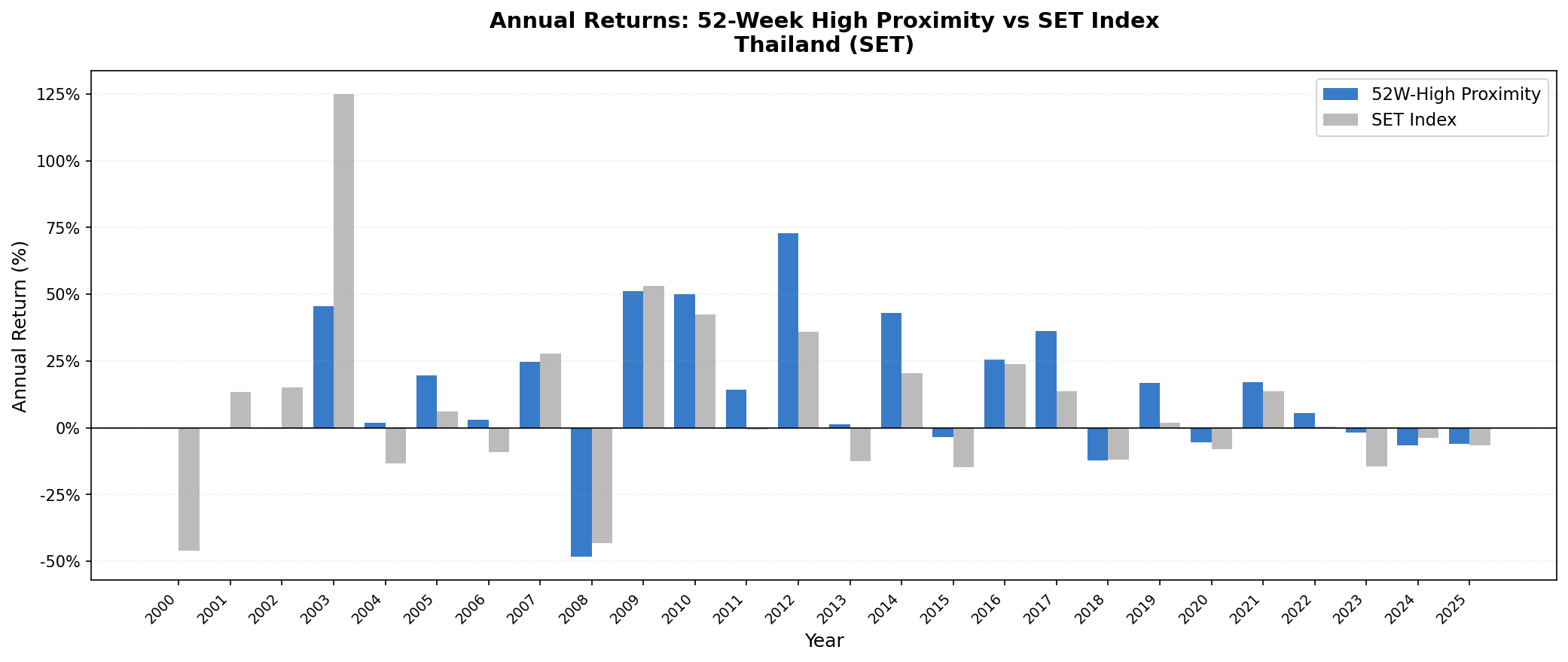 52-Week High Proximity Thailand vs SET Index annual returns 2000–2025.