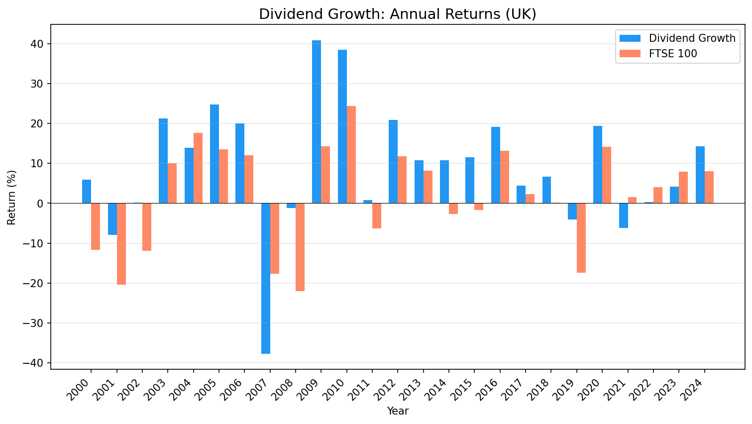 Annual Returns