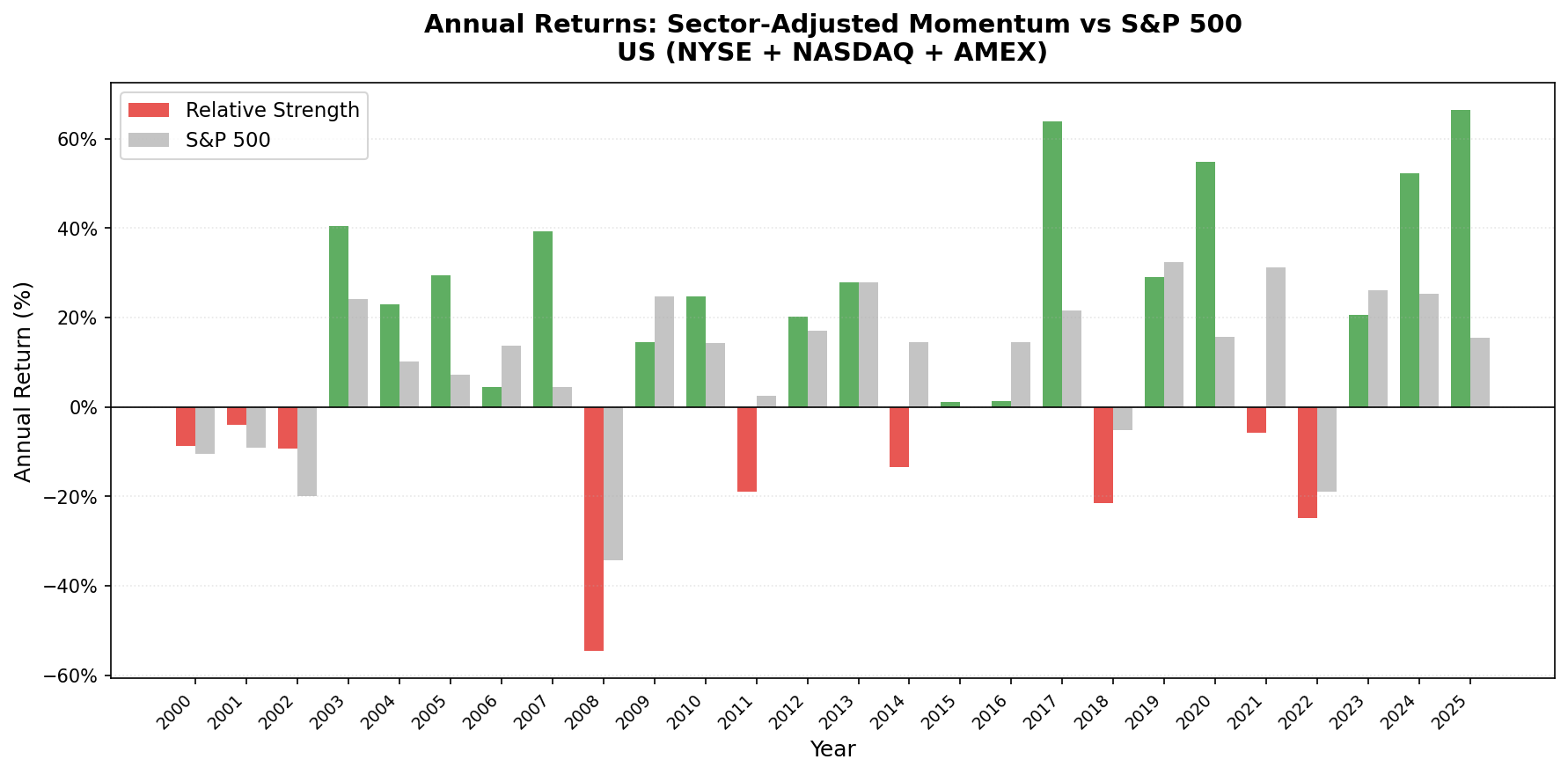 Annual returns: Sector-Adjusted Momentum US (NYSE, NASDAQ, AMEX) vs S&P 500 benchmark (2000-2025)