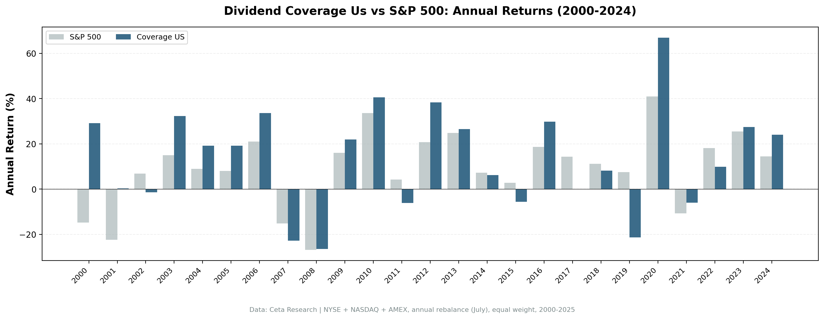 Dividend Coverage US vs S&P 500 annual returns from 2000 to 2024.