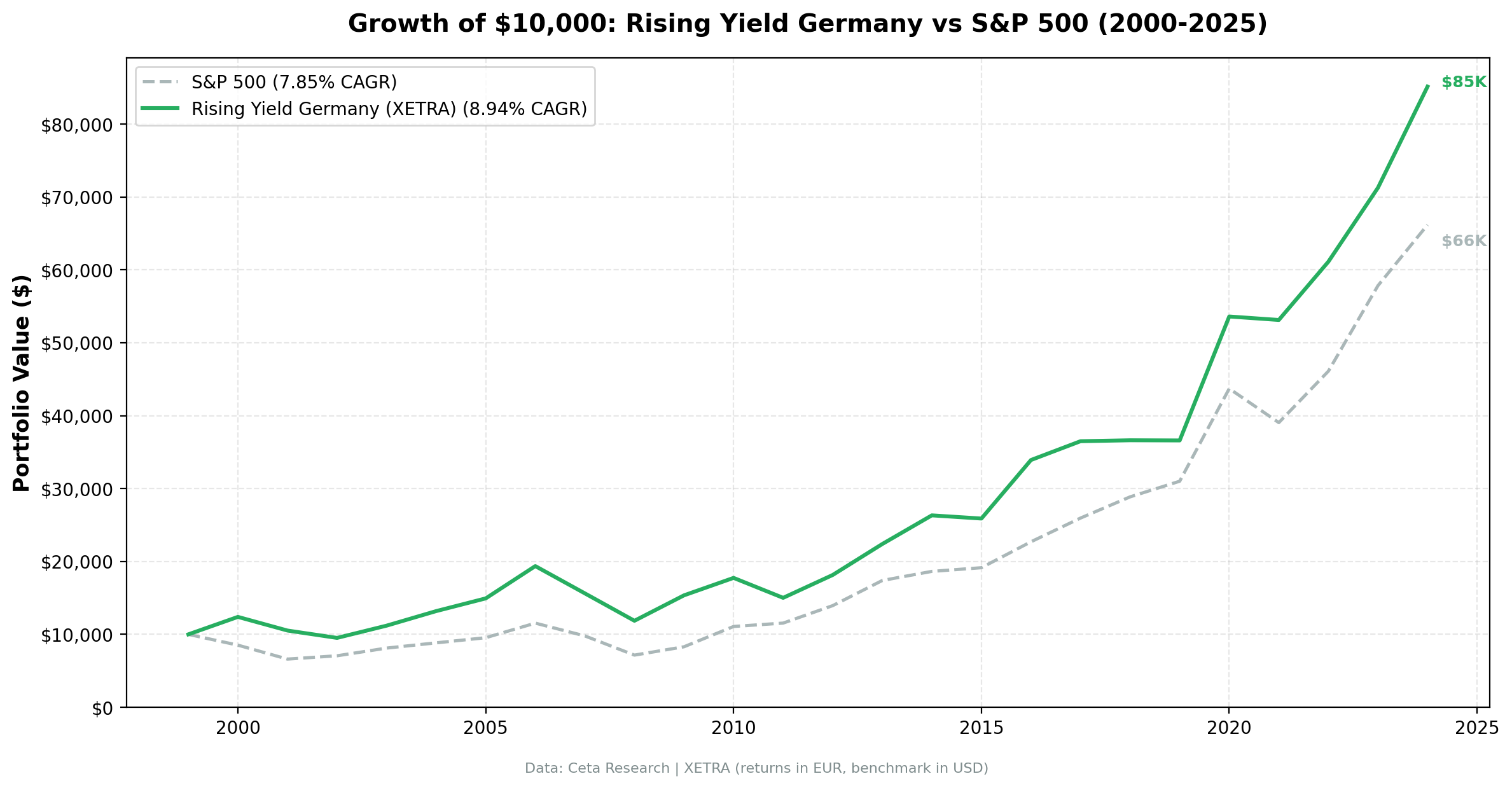 Growth of $10,000 invested in Rising Dividend Yield on XETRA vs DAX from 2000 to 2025. Portfolio grew to ~$85K. Returns in EUR.