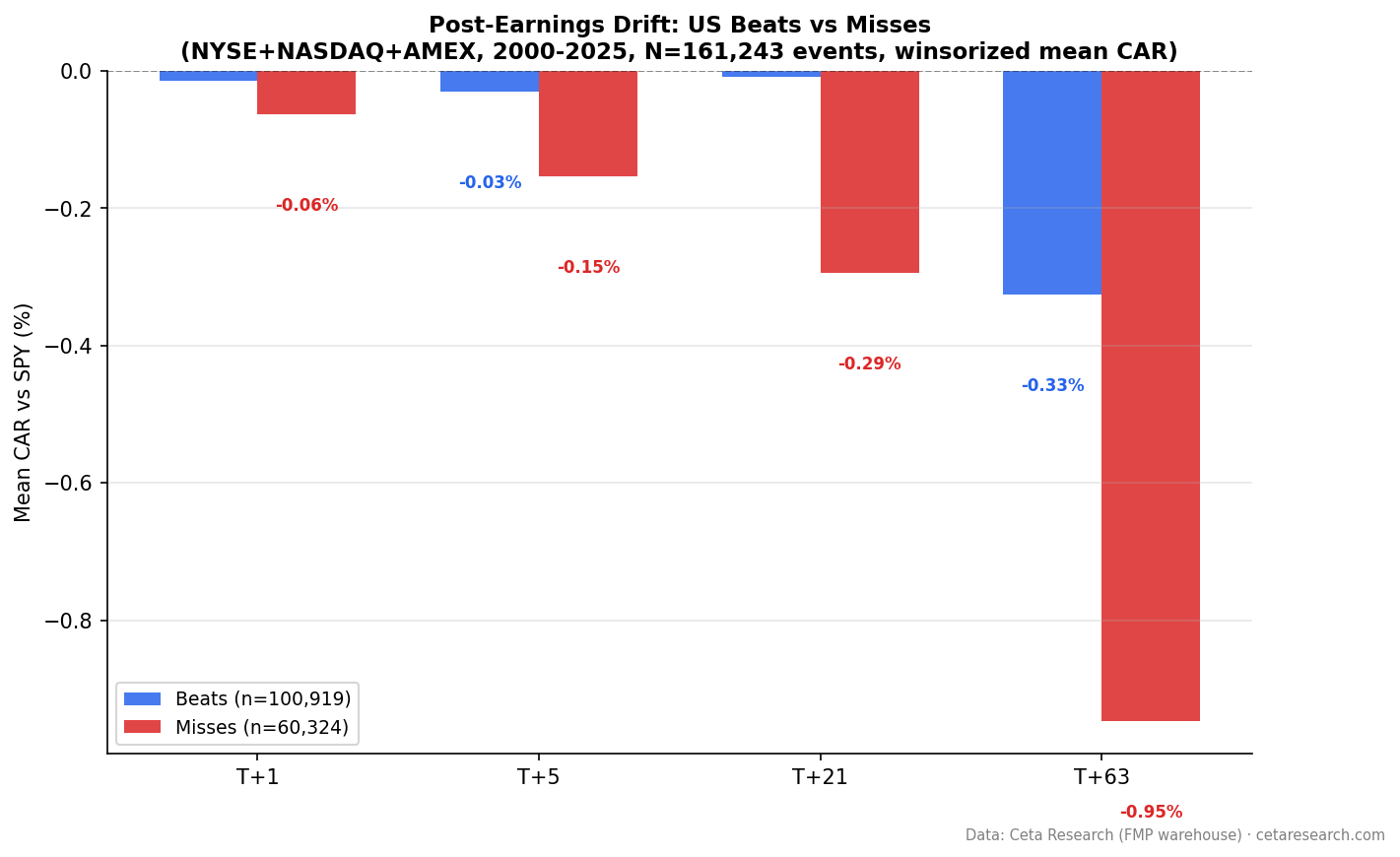 CAR at T+1, T+5, T+21, T+63 for positive vs negative US earnings surprises