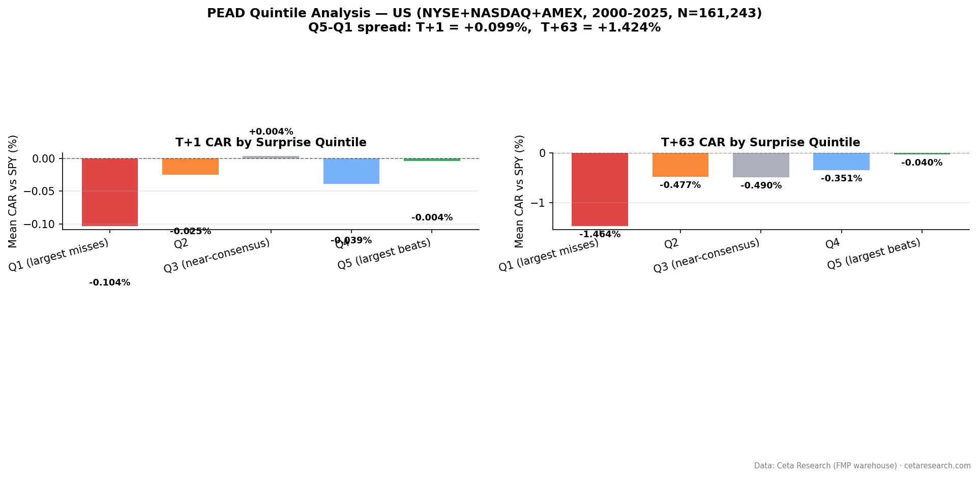 Quintile drift at T+63 for US earnings surprises