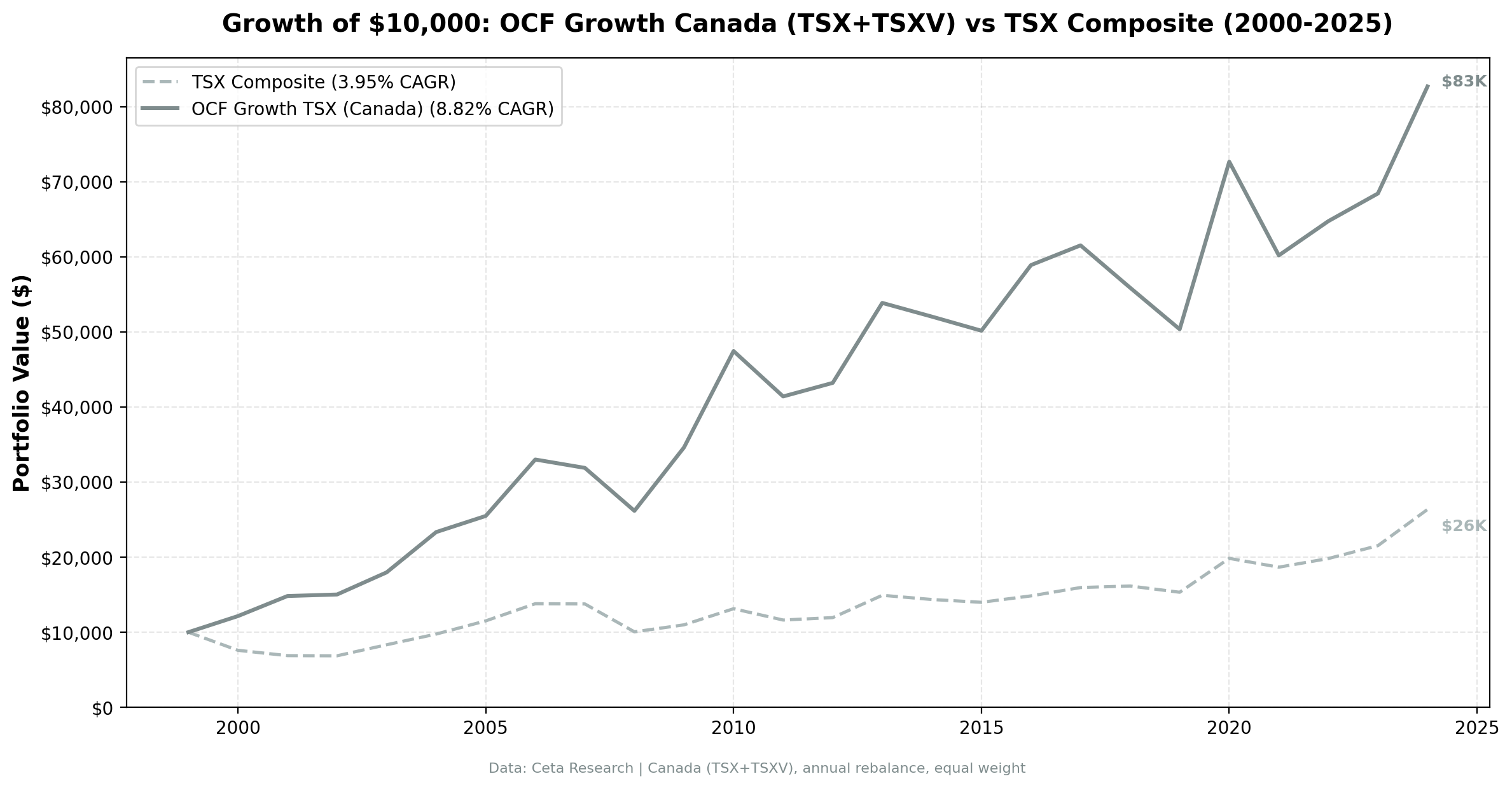 Growth of $10,000 invested in OCF Momentum Canada vs TSX Composite from 2000 to 2025. Canada grew to $82,715, TSX Composite to $26,355.