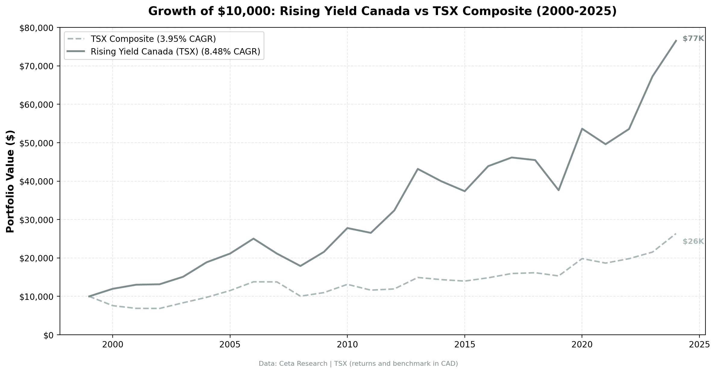 Growth of $10,000 invested in Rising Yield TSX vs TSX Composite from 2000 to 2025. Rising Yield grew to ~$76,500. Returns in CAD.