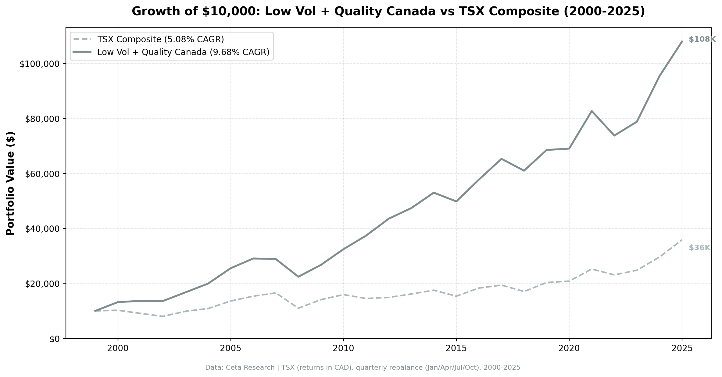 Growth of $10,000 invested in Low Volatility Quality on TSX vs TSX Composite from 2000 to 2025.
