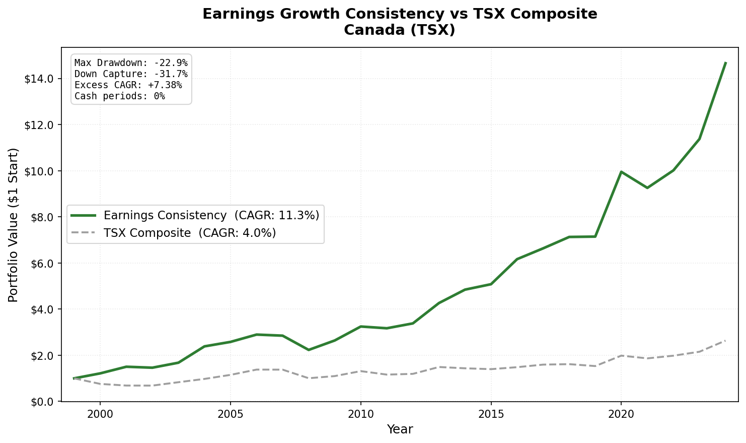 Earnings Growth Consistency vs TSX Composite: Canada (TSX) cumulative growth 2000-2025.