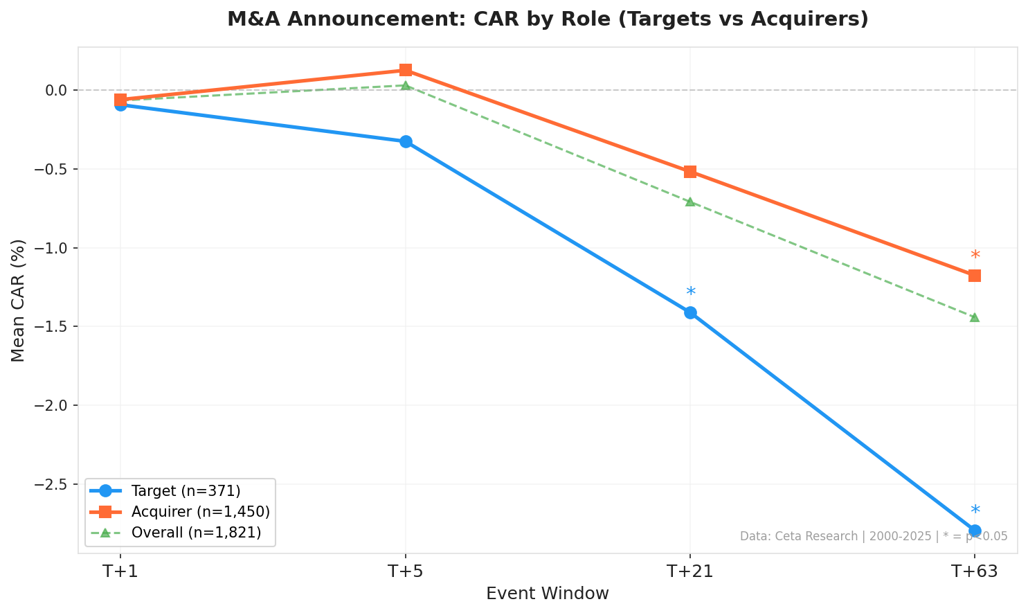 CAR by role across windows