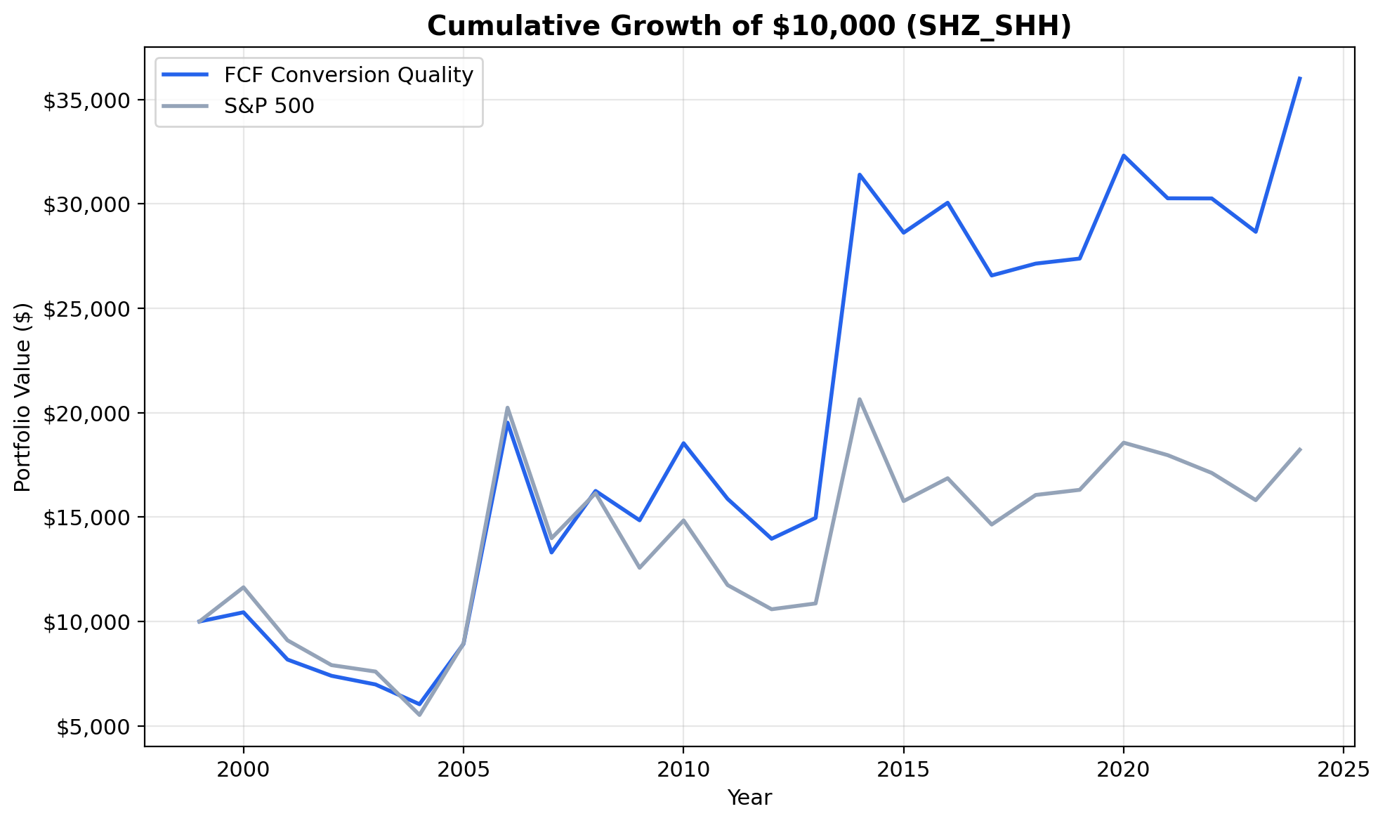 Growth of $10,000 invested in FCF Conversion Quality vs SSE Composite on Chinese A-shares from 2000 to 2025.