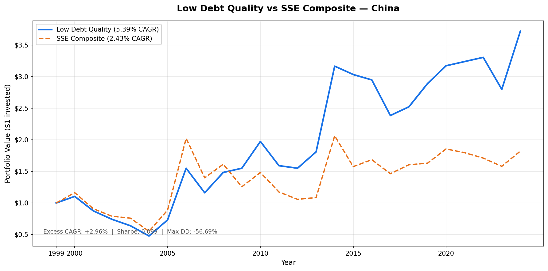 Growth of ¥10,000 invested in the Low Debt Quality strategy on Chinese A-shares (SHH + SHZ) vs SSE Composite from 2000 to 2025. Portfolio grew to ¥37,194, SSE Composite grew to ¥18,225. Portfolio significantly outperformed the local benchmark.