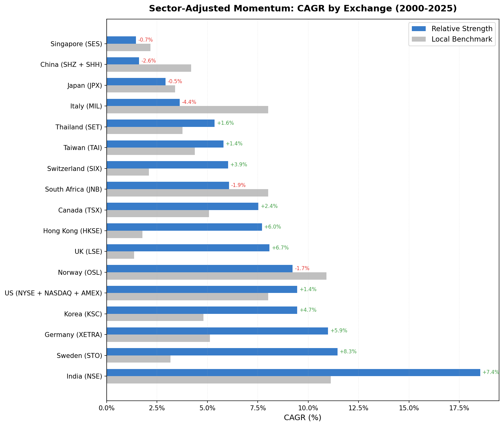 CAGR comparison: Sector-Adjusted Momentum vs local benchmark across 14 exchanges (2000-2025)