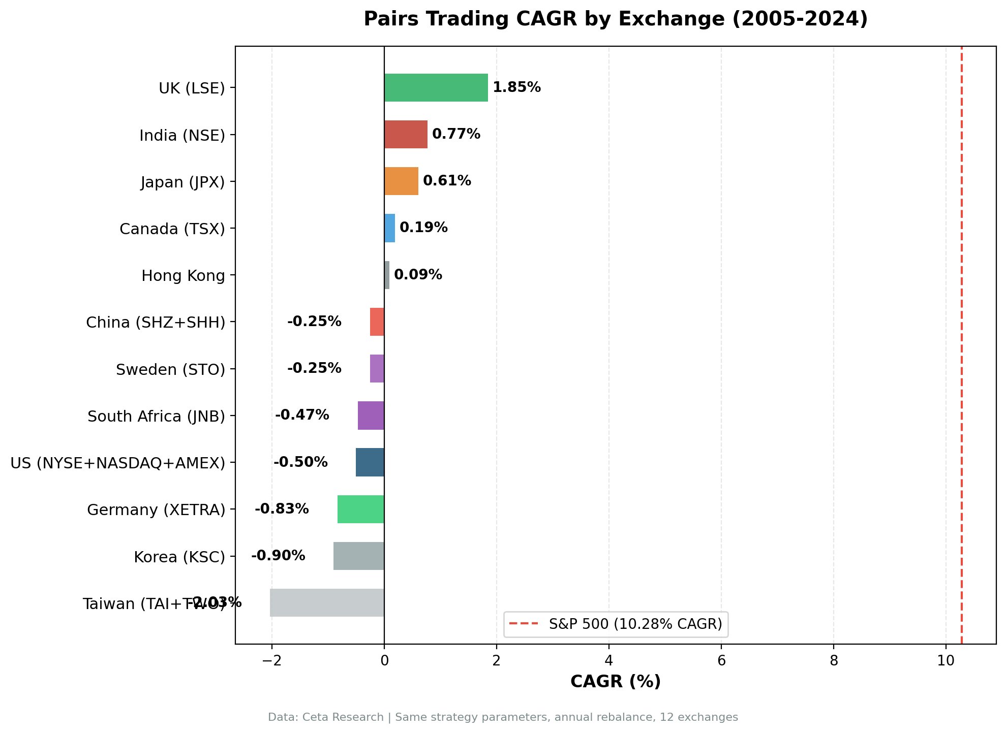 CAGR by exchange: Pairs Trading across 12 markets
