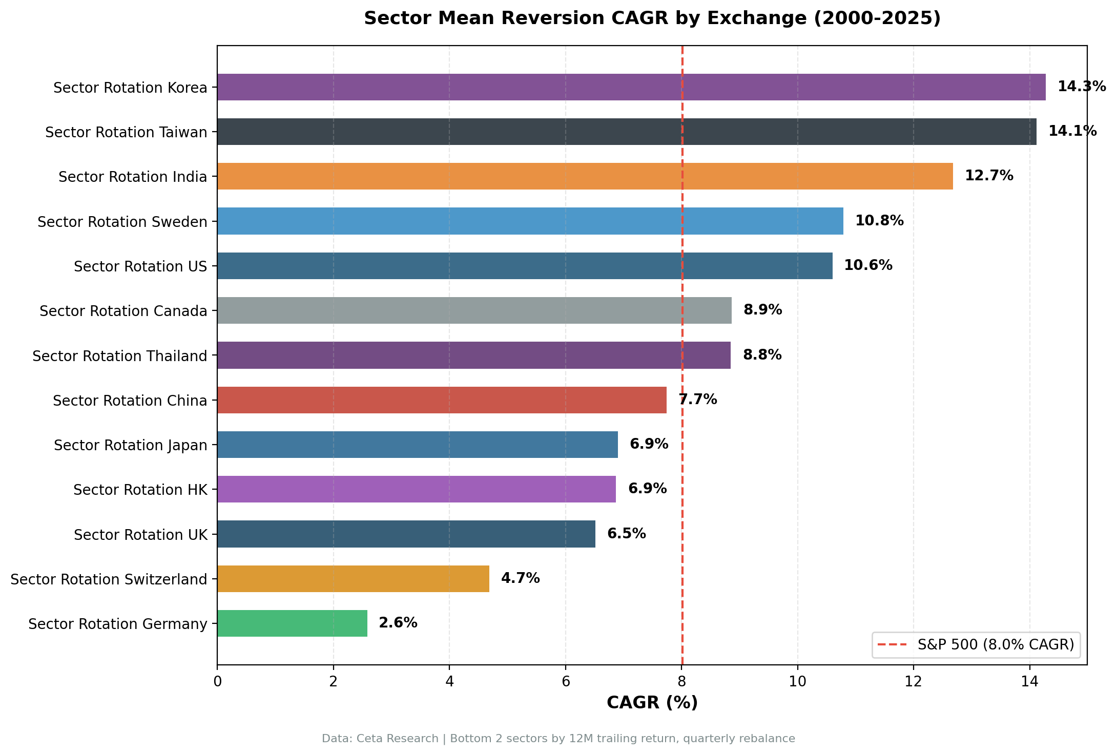 Sector Mean Reversion CAGR by exchange across 13 global markets, 2000-2025. Korea and Taiwan lead at around 14% CAGR. Germany is lowest at 2.58%.