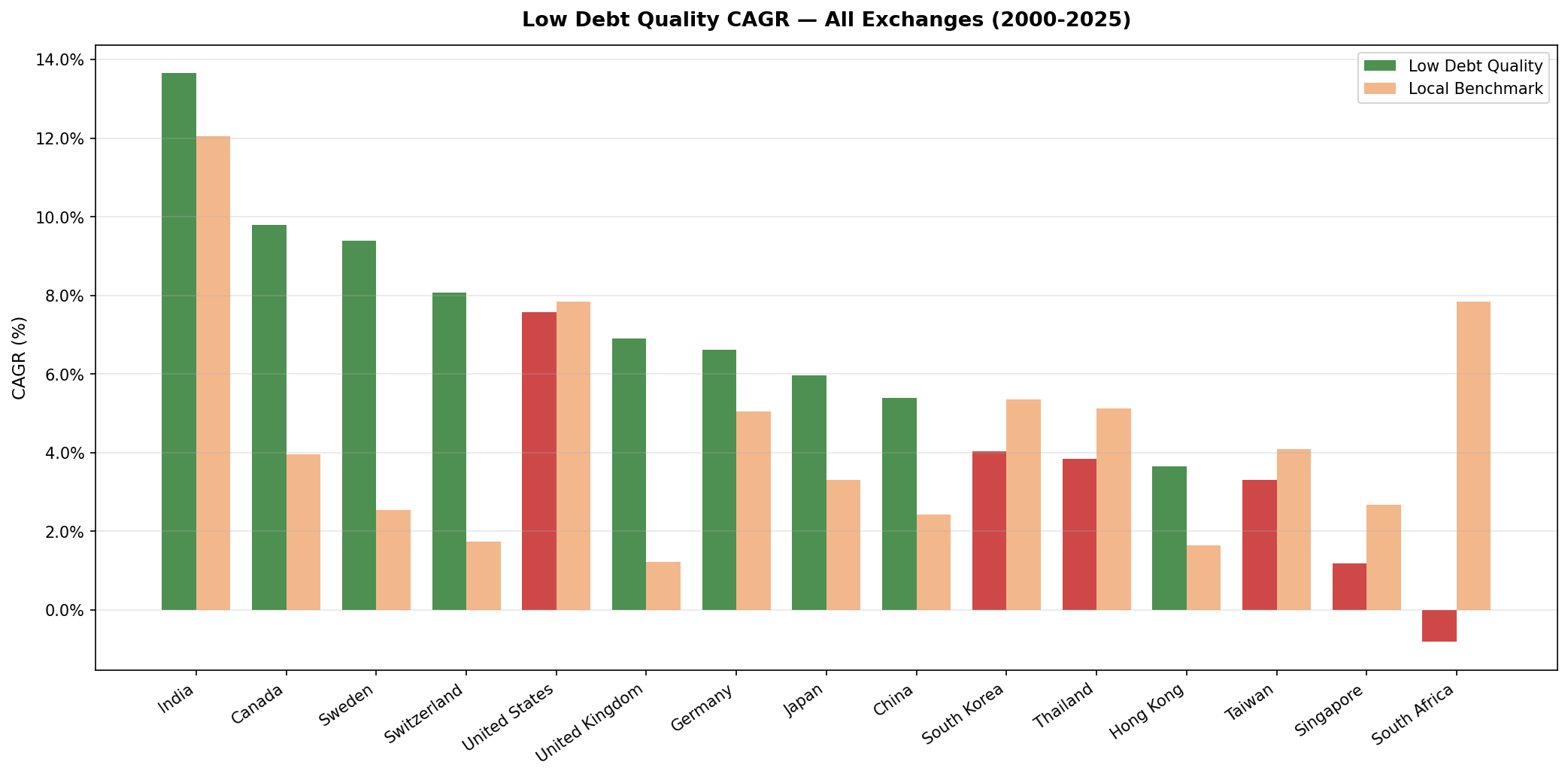 CAGR vs SPY by Exchange