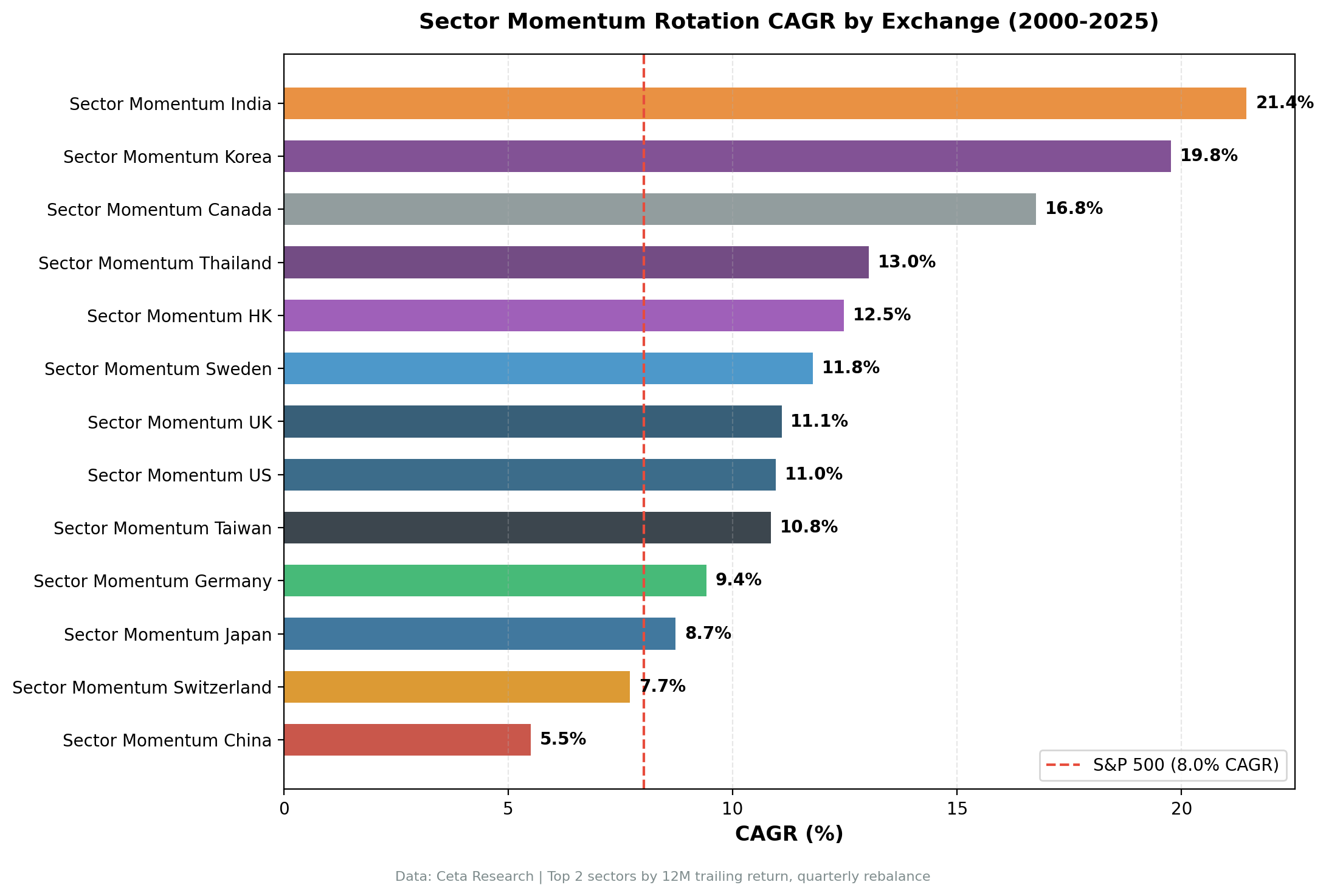 Sector Momentum Rotation CAGR by Exchange