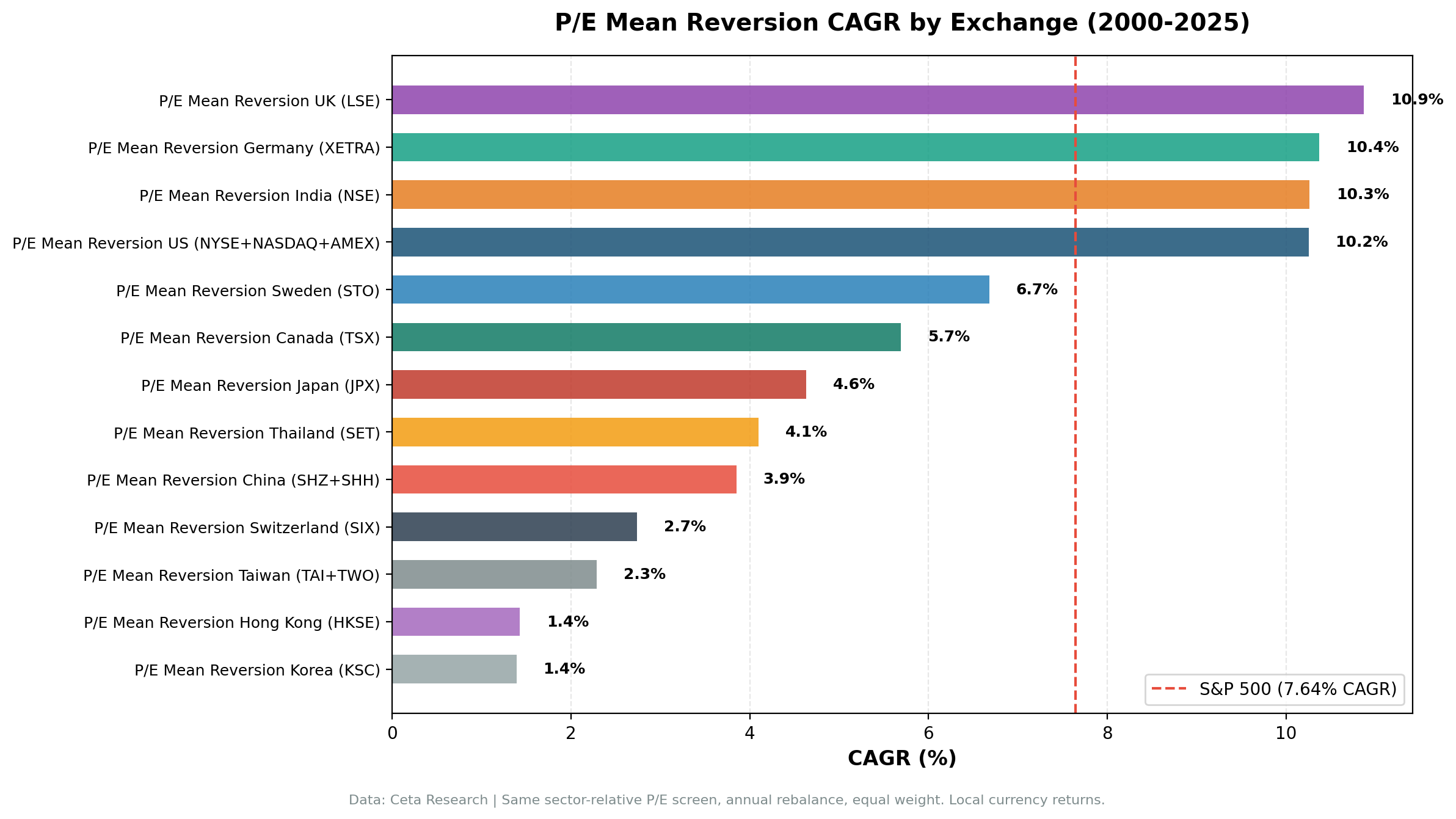 P/E mean reversion CAGR comparison across 13 global exchanges.