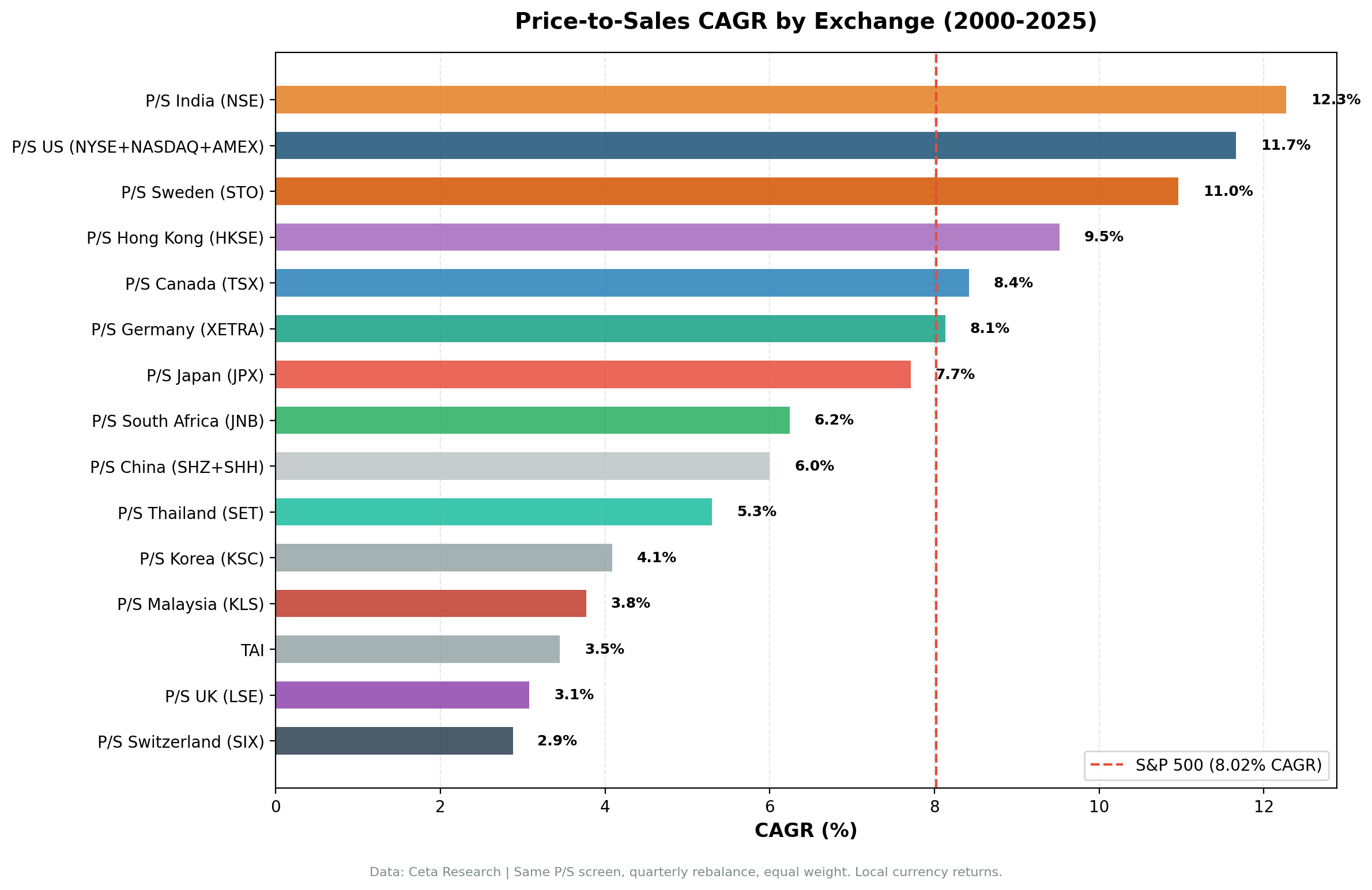 Bar chart showing P/S value screen CAGR and local benchmark comparison across 15 global exchanges. Sweden tops risk-adjusted rankings with Sharpe 0.452. Korea, Taiwan, South Africa, and Malaysia underperform local indices.
