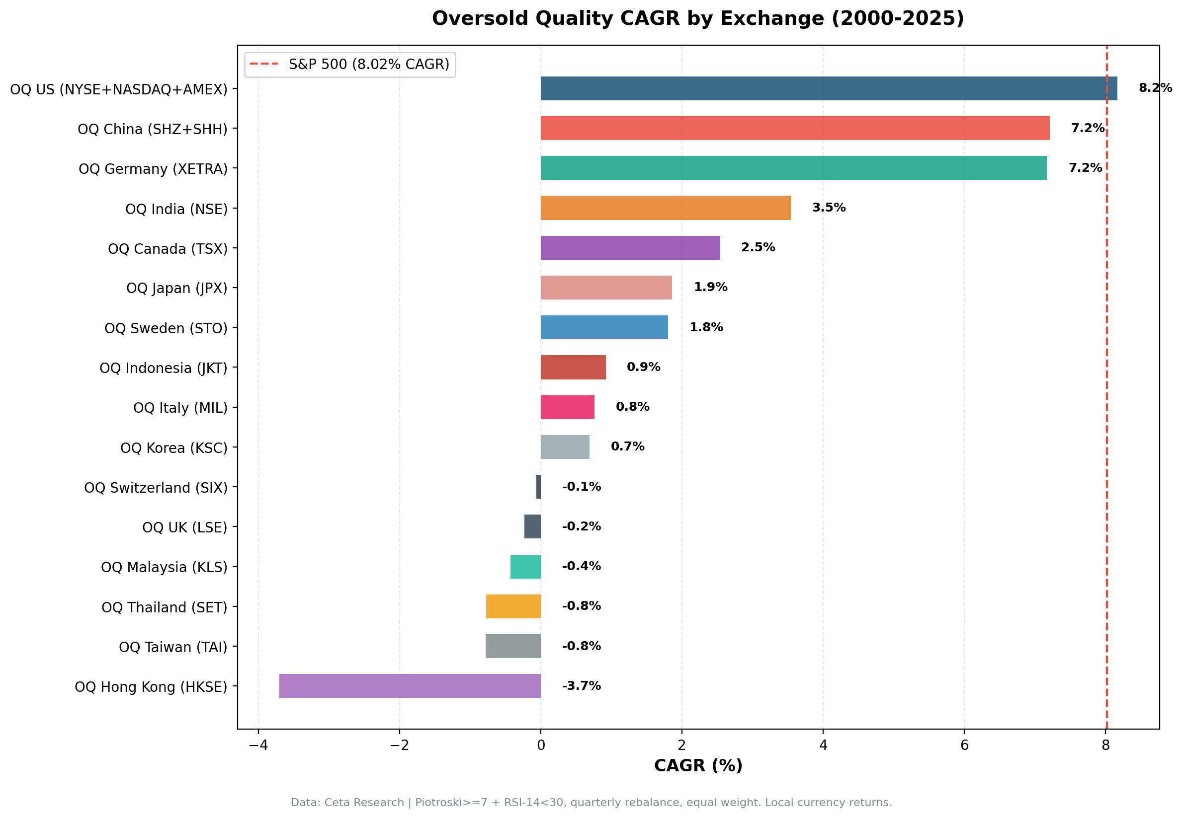 CAGR by Exchange: Oversold Quality Global Comparison (2000-2025)
