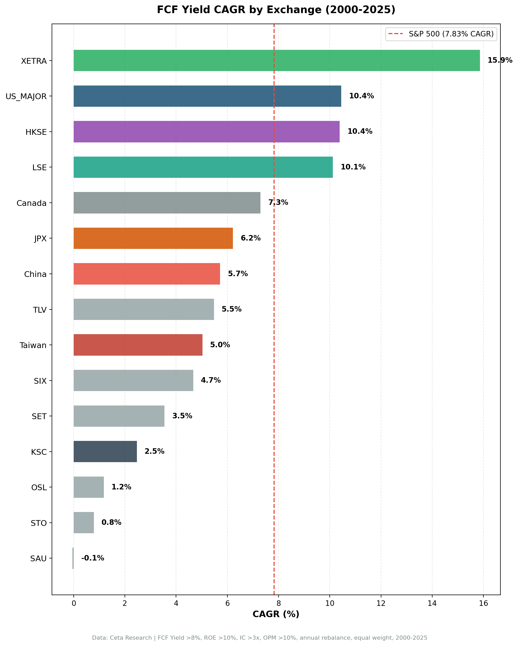 CAGR comparison of FCF Conversion Quality strategy across 15 global exchanges from 2000 to 2025.