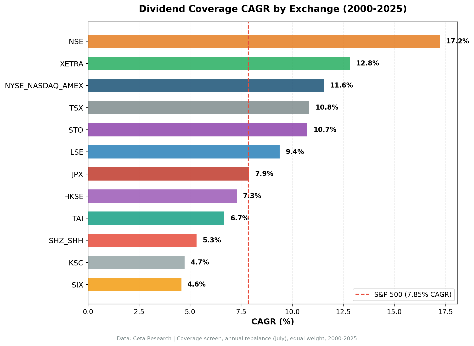 CAGR by Exchange