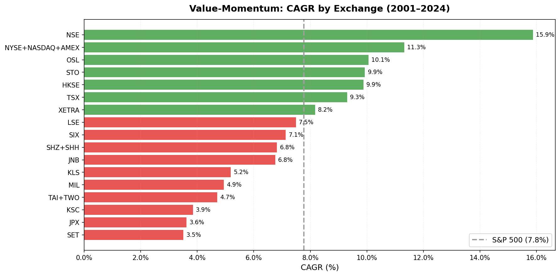 CAGR comparison