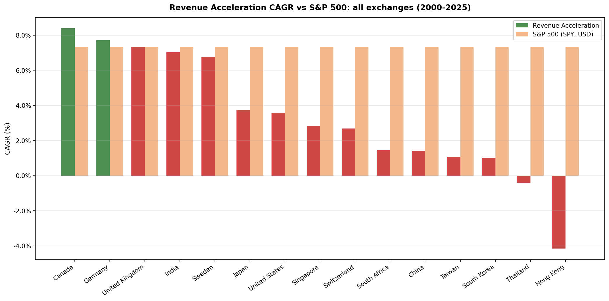 Revenue Acceleration CAGR vs the S&P 500 across 15 exchanges.