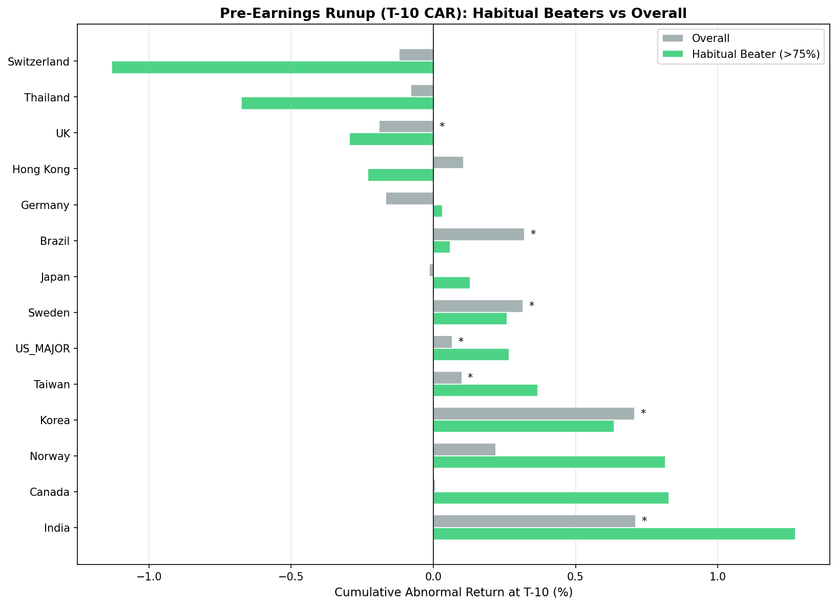 Pre-earnings T-10 CAR comparison across 13 global markets
