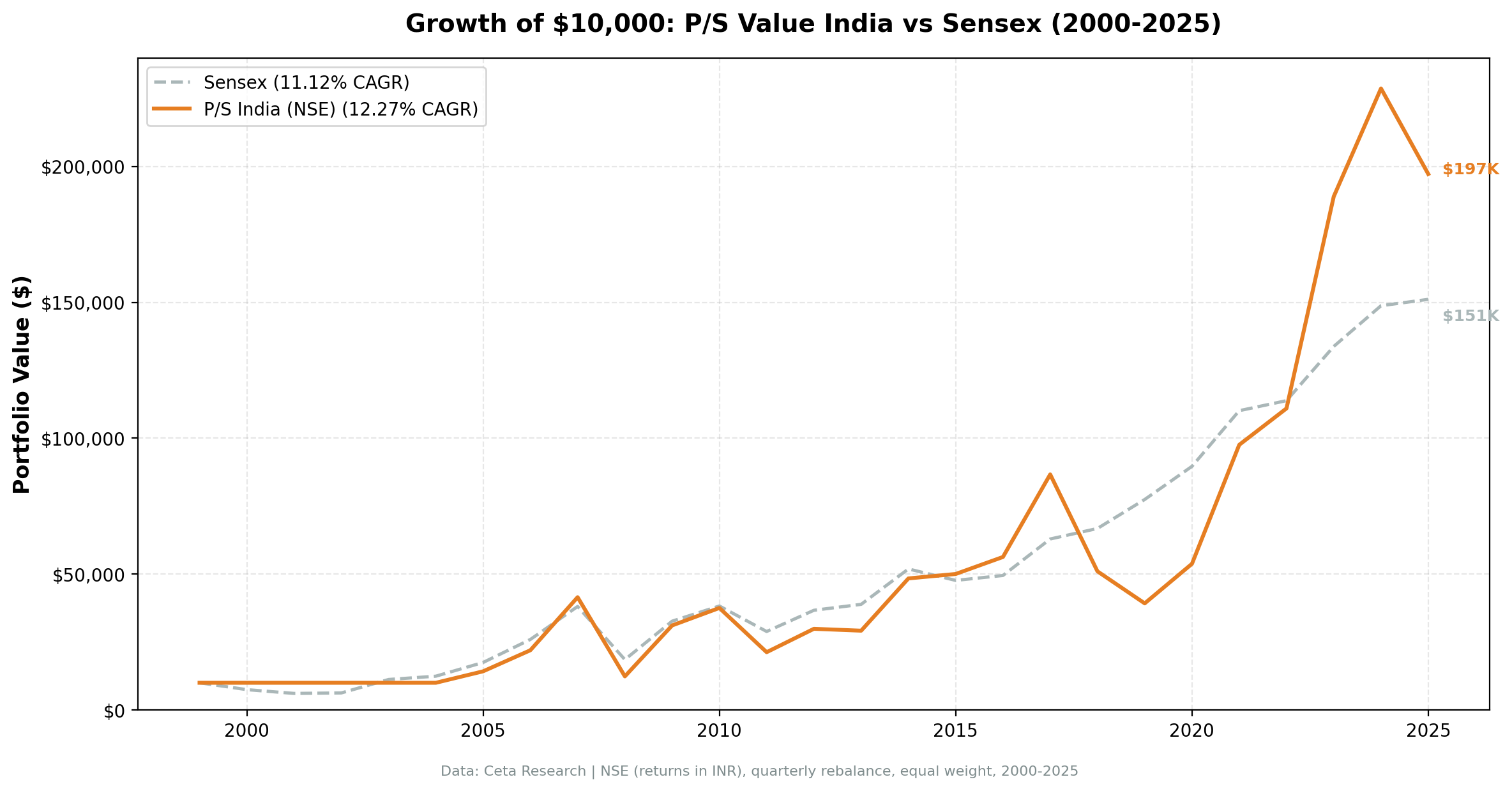 Growth of ₹10,000 invested in P/S value screen NSE India vs Sensex from 2005 to 2025. Portfolio narrowly outpaces the Sensex after 20 years.