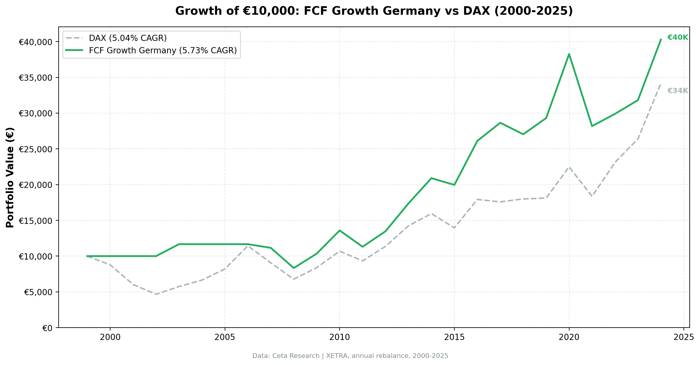 Cumulative Growth