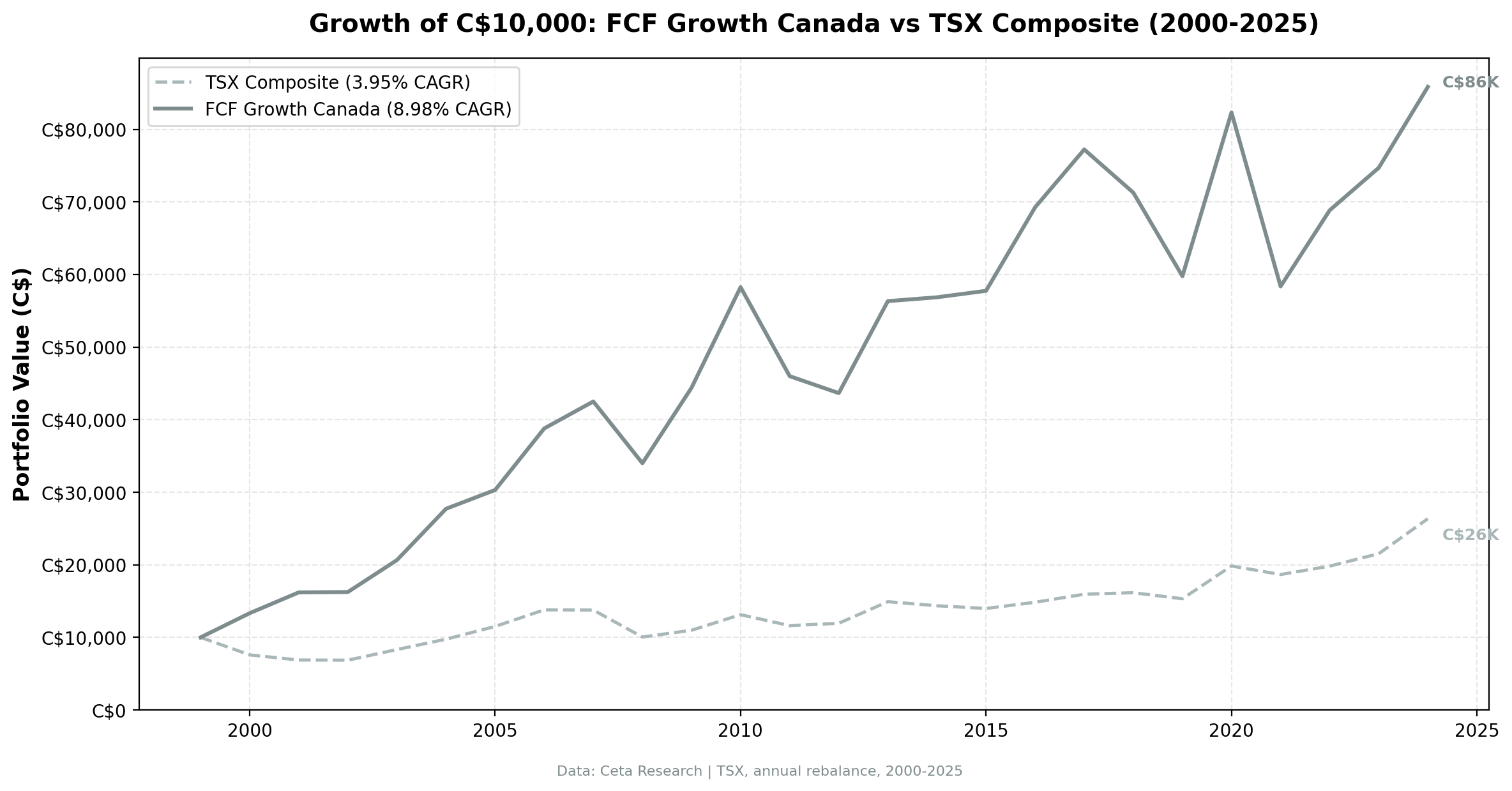 Cumulative Growth