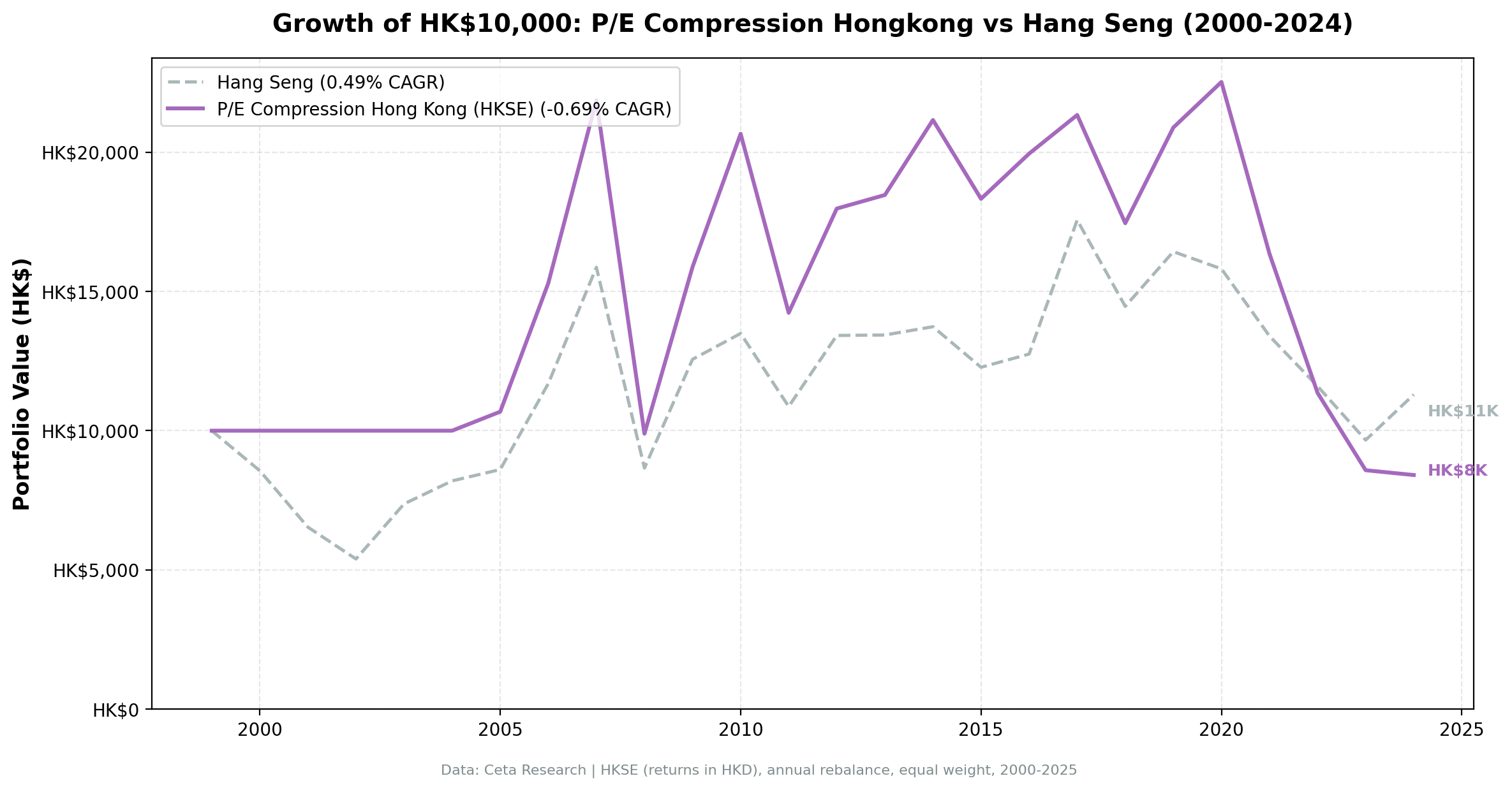 Growth of HK$10,000 invested in P/E compression Hong Kong vs the Hang Seng.