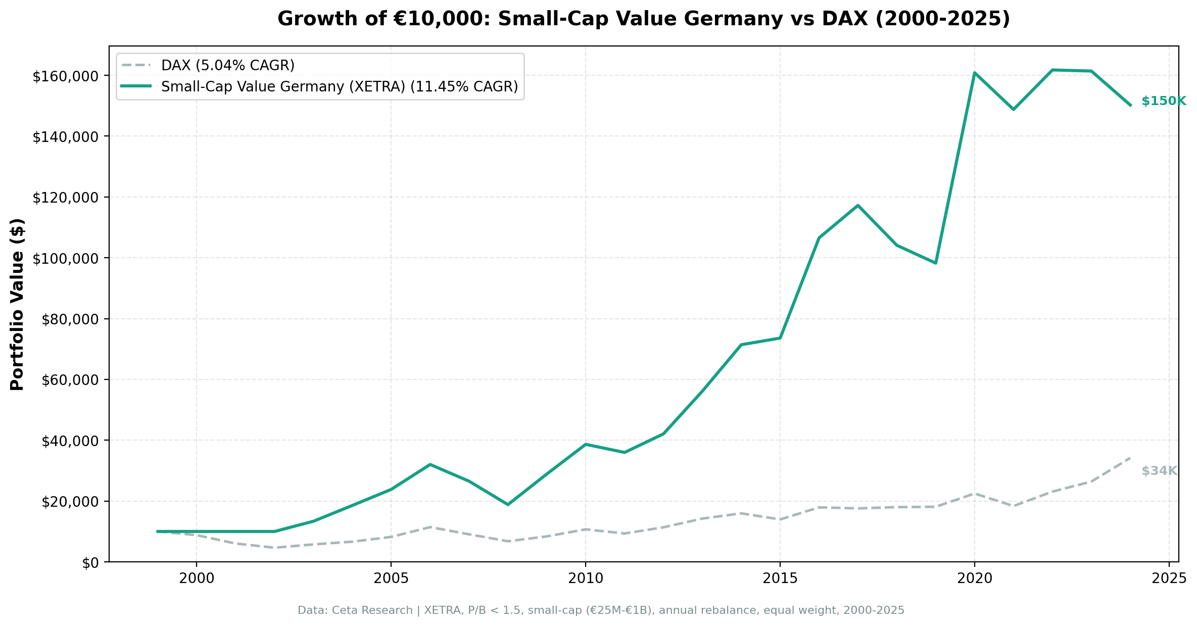 Growth of investment in Small-Cap Value Germany vs S&P 500 from 2000 to 2025.