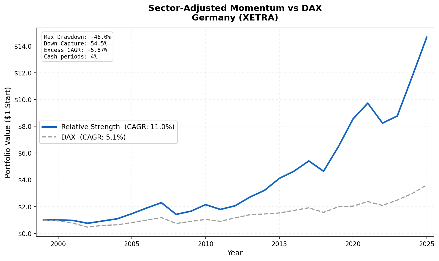 Cumulative growth: Sector-Adjusted Momentum Germany (XETRA) vs DAX benchmark (2000-2025)